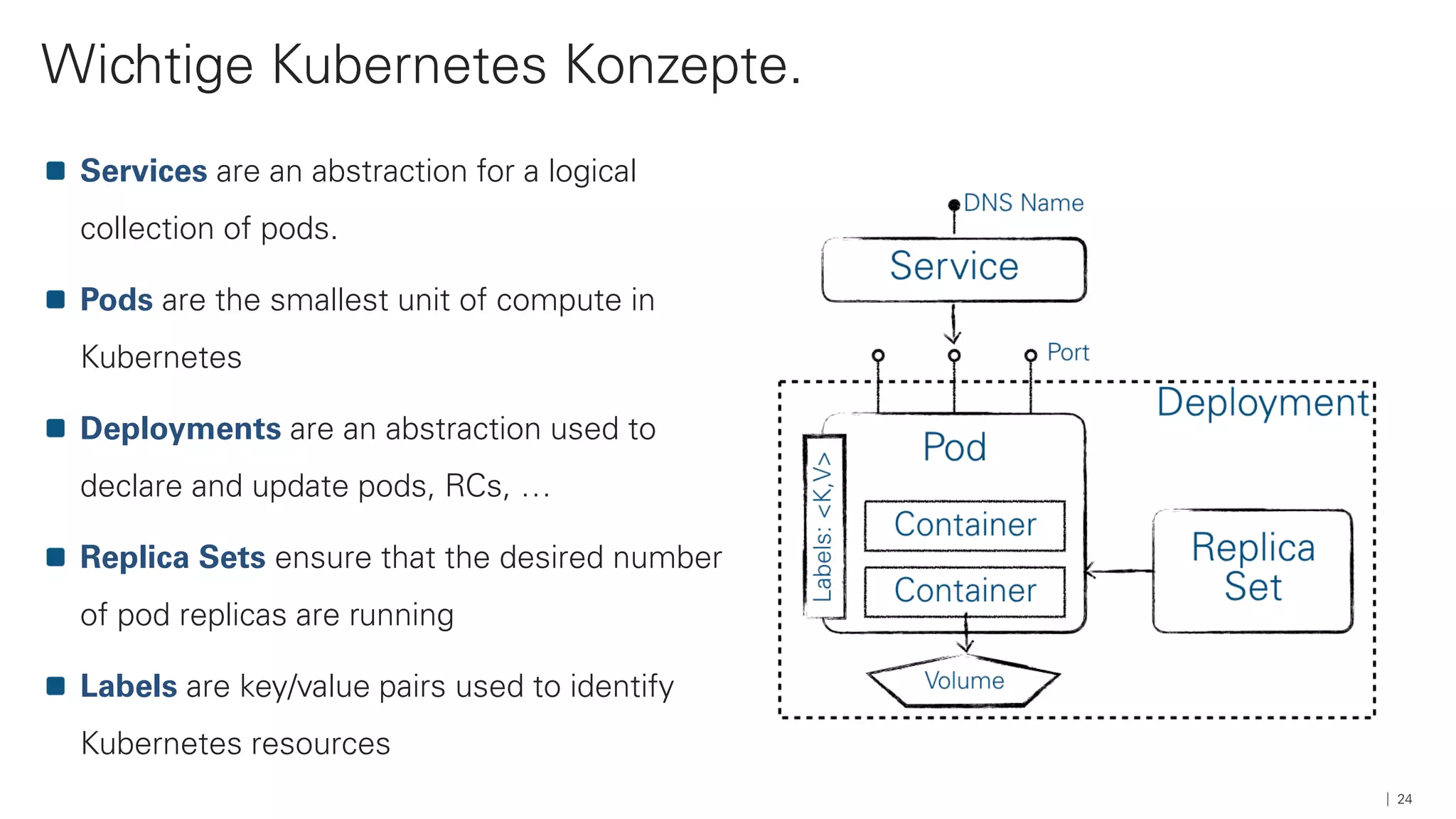 Wichtige Kubernetes Konzepte.
24
Services are an abstraction for a logical
collection of pods.
Pods are the smallest unit of compute in
Kubernetes
Deployments are an abstraction used to
declare and update pods, RCs, …
Replica Sets ensure that the desired number
of pod replicas are running
Labels are key/value pairs used to identify
Kubernetes resources
 
