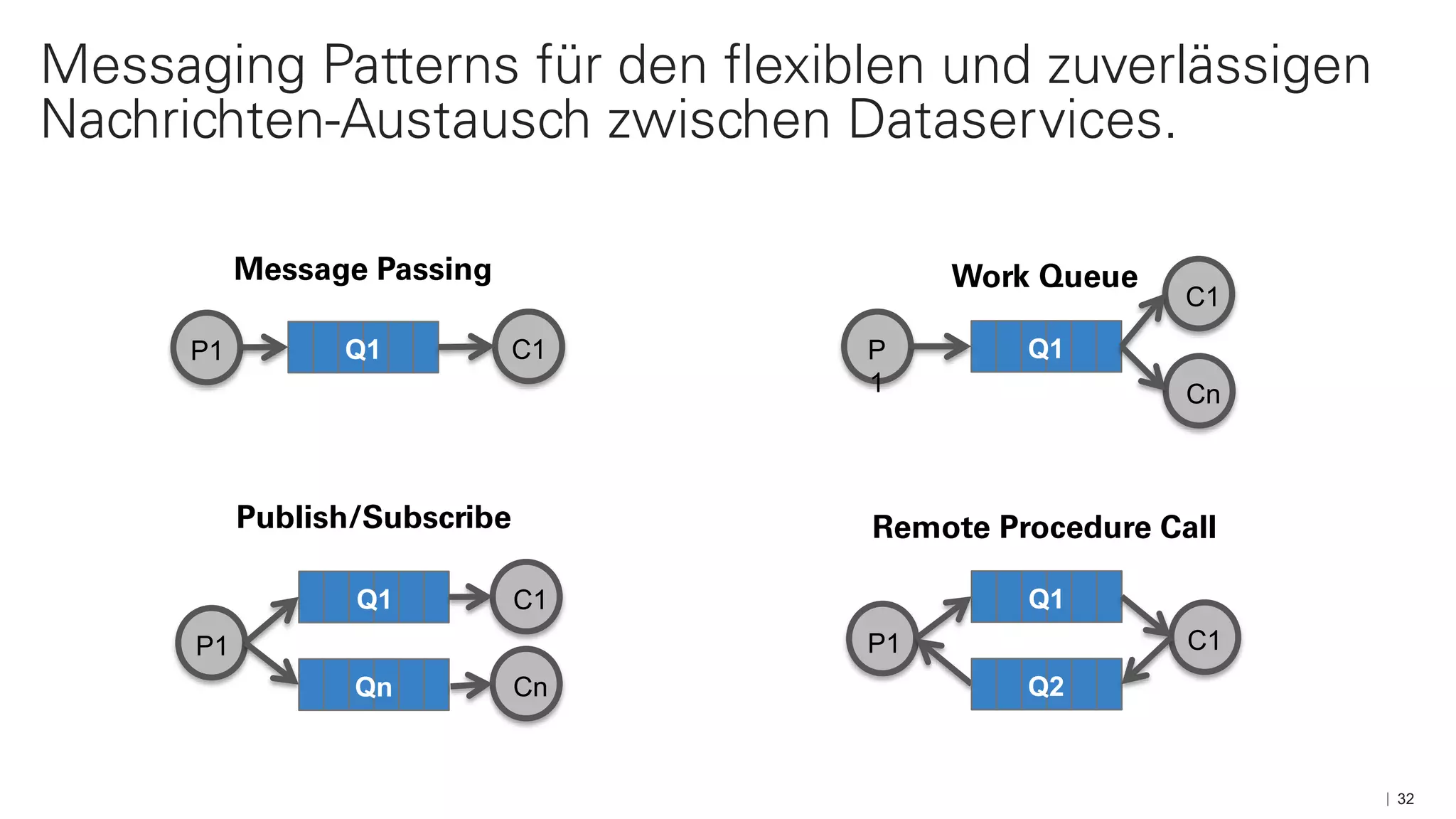 32
Messaging Patterns für den flexiblen und zuverlässigen
Nachrichten-Austausch zwischen Dataservices.
P1 C1Q1
Message Passing
P
1
C1
Q1
Cn
Work Queue
P1
C1Q1
CnQn
Publish/Subscribe
P1 C1
Q1
Q2
Remote Procedure Call
 