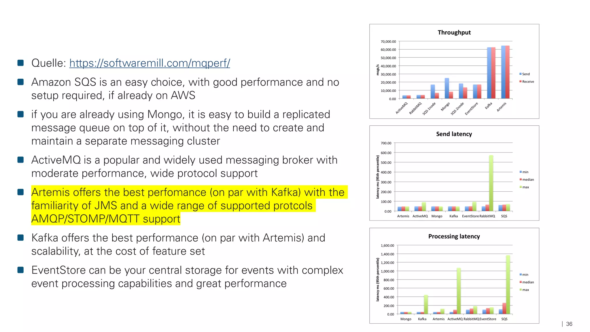 Quelle: https://softwaremill.com/mqperf/
Amazon SQS is an easy choice, with good performance and no
setup required, if already on AWS
if you are already using Mongo, it is easy to build a replicated
message queue on top of it, without the need to create and
maintain a separate messaging cluster
ActiveMQ is a popular and widely used messaging broker with
moderate performance, wide protocol support
Artemis offers the best perfomance (on par with Kafka) with the
familiarity of JMS and a wide range of supported protcols
AMQP/STOMP/MQTT support
Kafka offers the best performance (on par with Artemis) and
scalability, at the cost of feature set
EventStore can be your central storage for events with complex
event processing capabilities and great performance
36
 