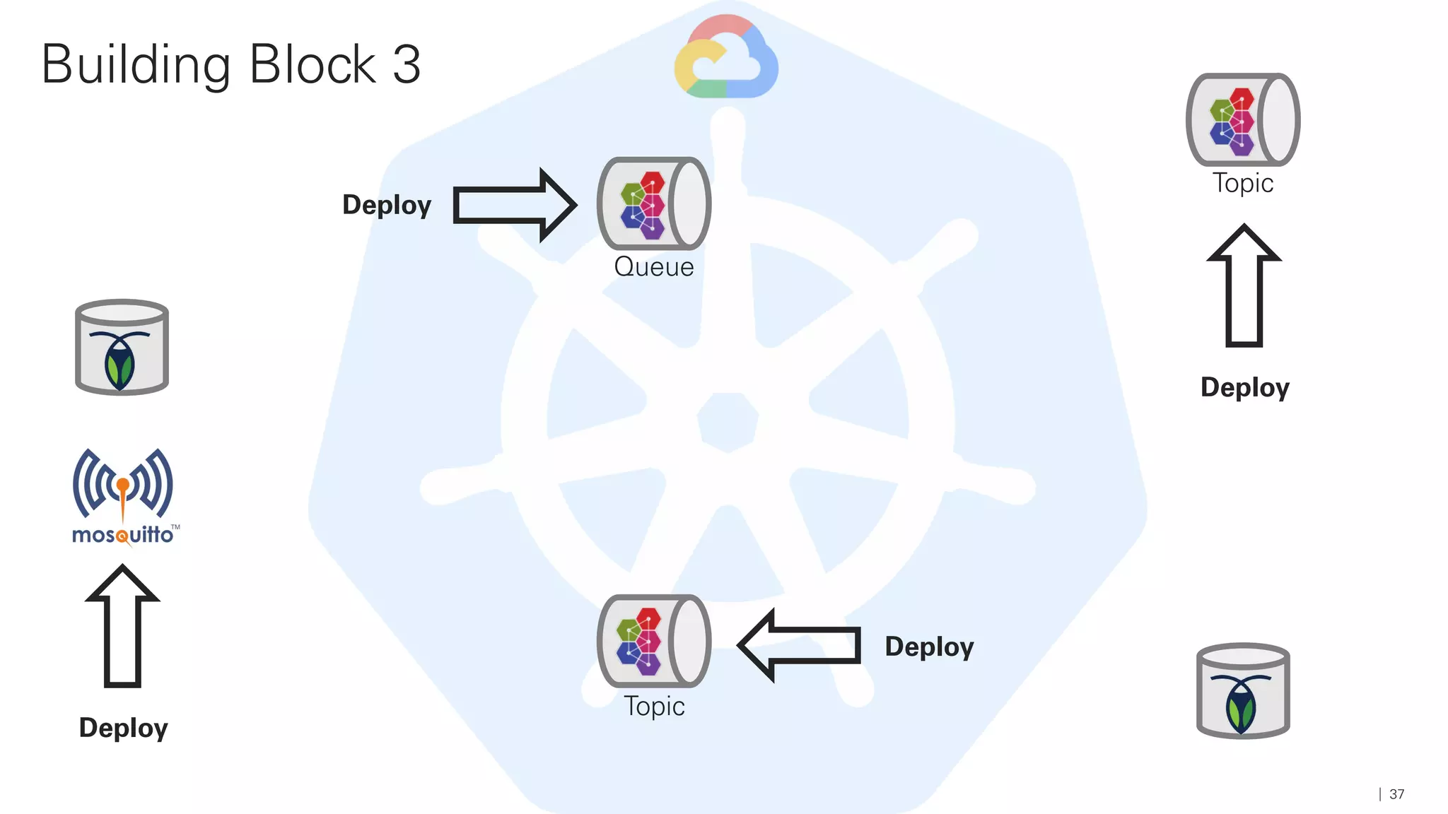 Building Block 3
37
Topic
Queue
Topic
Deploy
Deploy
Deploy
Deploy
 