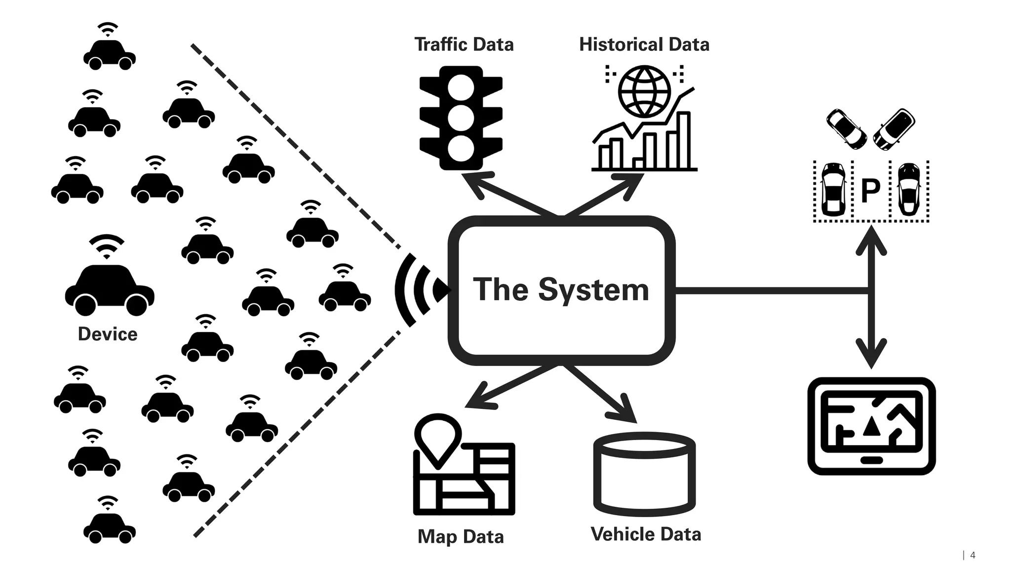 4
Device
The System
Traffic Data Historical Data
Map Data Vehicle Data
 