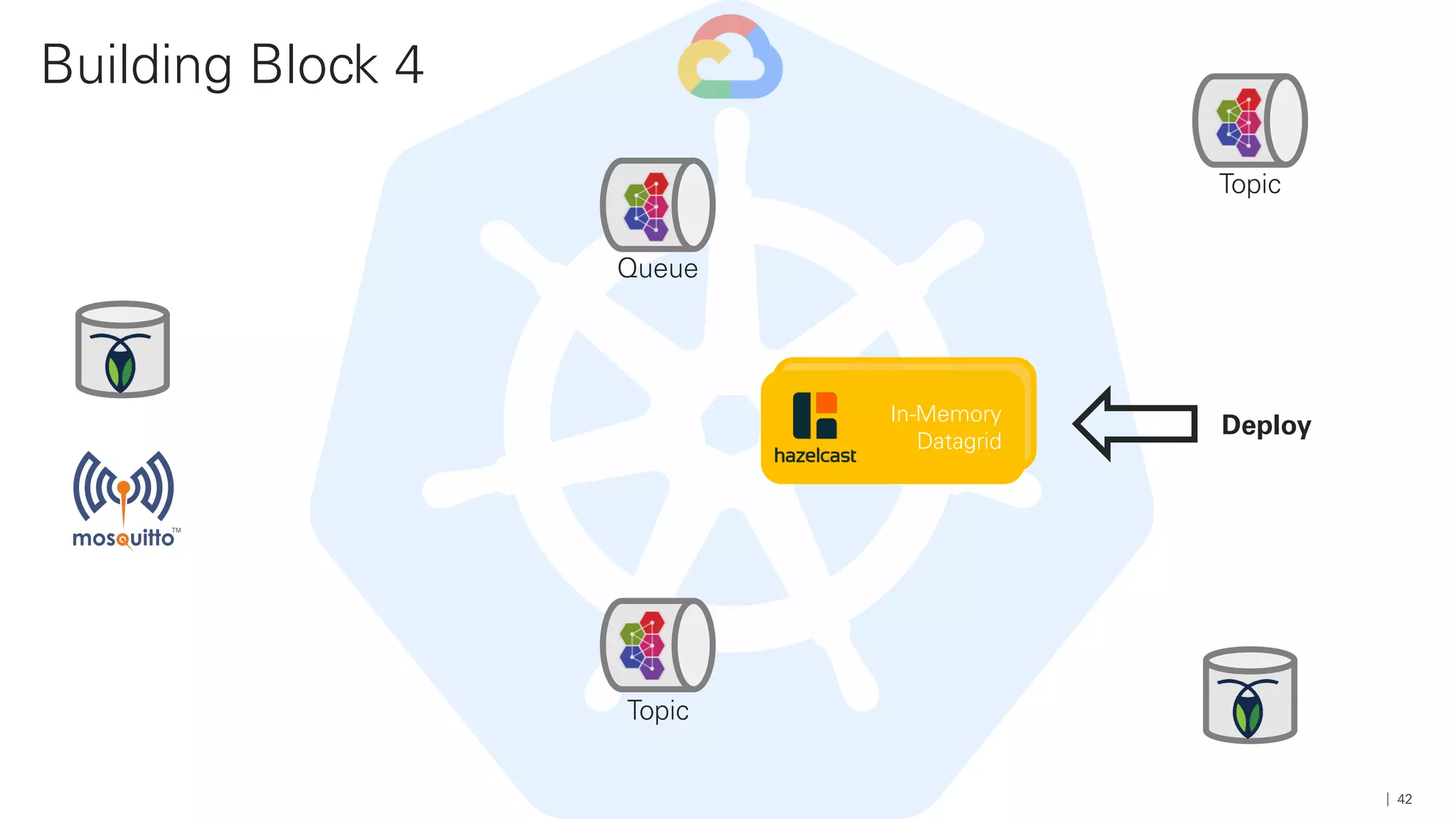 Building Block 4
42
In-Memory
Datagrid
Topic
Queue
Topic
Deploy
 