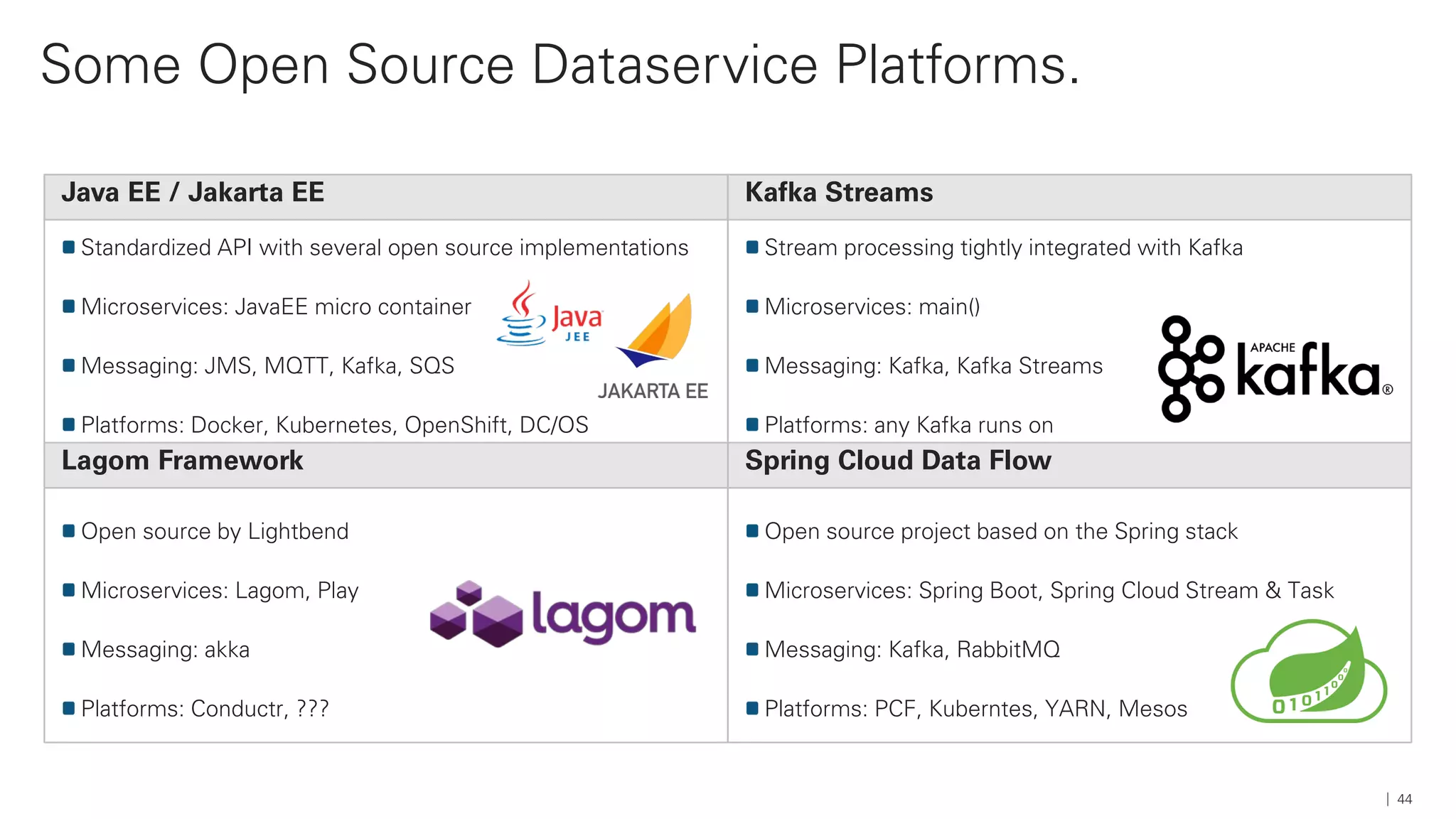 44
Some Open Source Dataservice Platforms.
Standardized API with several open source implementations
Microservices: JavaEE micro container
Messaging: JMS, MQTT, Kafka, SQS
Platforms: Docker, Kubernetes, OpenShift, DC/OS
Stream processing tightly integrated with Kafka
Microservices: main()
Messaging: Kafka, Kafka Streams
Platforms: any Kafka runs on
Open source by Lightbend
Microservices: Lagom, Play
Messaging: akka
Platforms: Conductr, ???
Open source project based on the Spring stack
Microservices: Spring Boot, Spring Cloud Stream & Task
Messaging: Kafka, RabbitMQ
Platforms: PCF, Kuberntes, YARN, Mesos
Java EE / Jakarta EE Kafka Streams
Lagom Framework Spring Cloud Data Flow
 