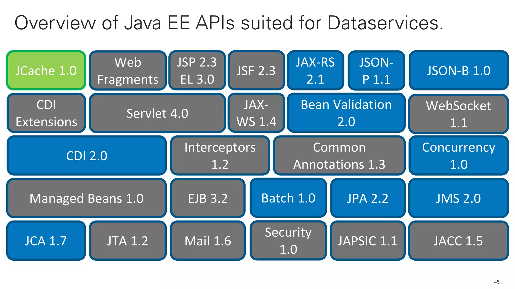 Overview of Java EE APIs suited for Dataservices.
45
CDI
Extensions
Web
Fragments
Bean Validation
2.0
CDI 2.0
Managed Beans 1.0
JCA 1.7
JPA 2.2 JMS 2.0
JSP 2.3
EL 3.0
EJB 3.2 Batch 1.0
JSF 2.3
Interceptors
1.2
Mail 1.6
Common
Annotations 1.3
JTA 1.2
JAX-
WS 1.4
JAX-RS
2.1
Concurrency
1.0
JSON-
P 1.1
JSON-B 1.0
WebSocket
1.1
JAPSIC 1.1 JACC 1.5
Security
1.0
Servlet 4.0
JCache 1.0
 