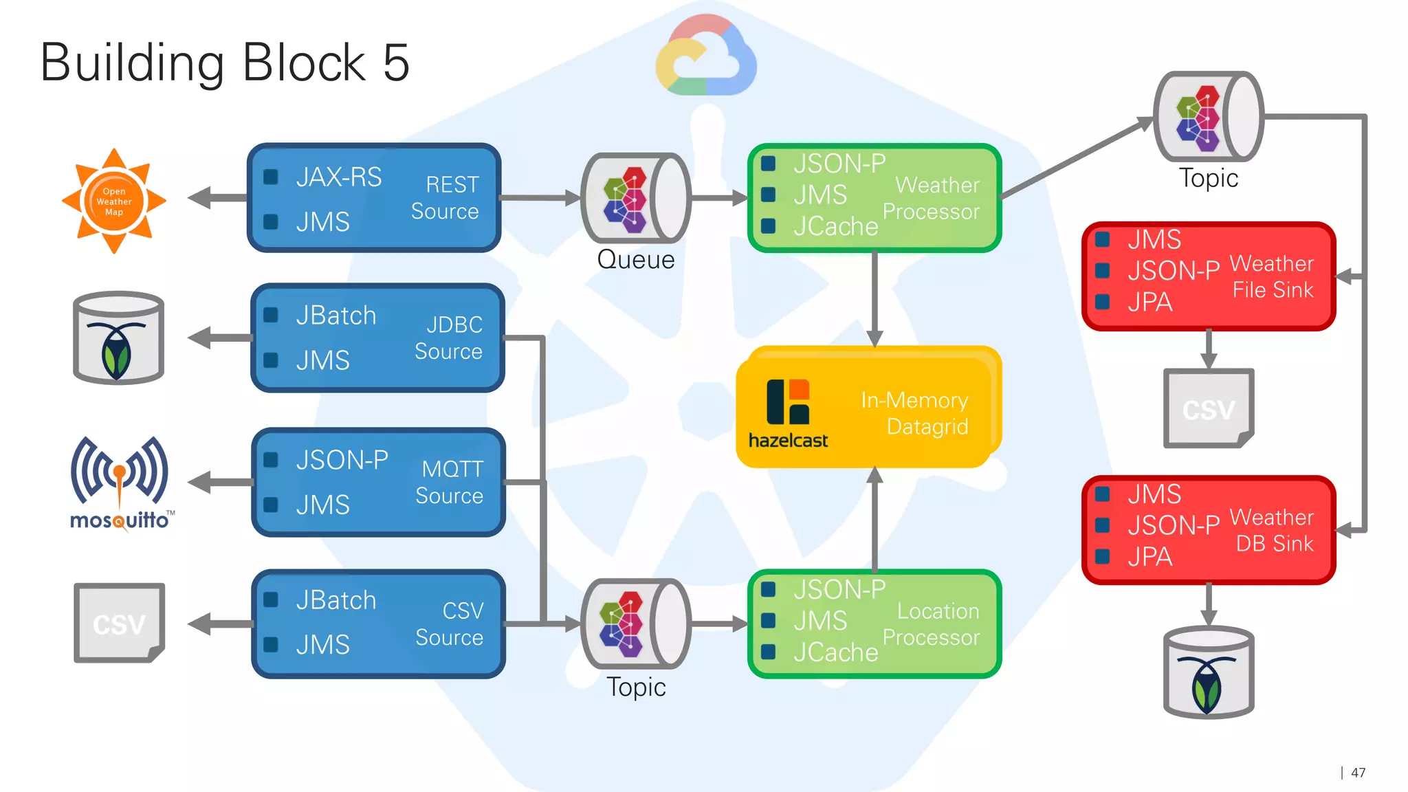 Building Block 5
47
JDBC
Source
Weather
Processor
Weather
File Sink
Weather
DB Sink
REST
Source
JAX-RS
JMS
MQTT
Source
JSON-P
JMS
CSV
Source
JBatch
JMS
JBatch
JMS
CSV
In-Memory
Datagrid
Topic
Queue
Topic
Location
Processor
JSON-P
JMS
JCache
JSON-P
JMS
JCache
CSV
JMS
JSON-P
JPA
JMS
JSON-P
JPA
 