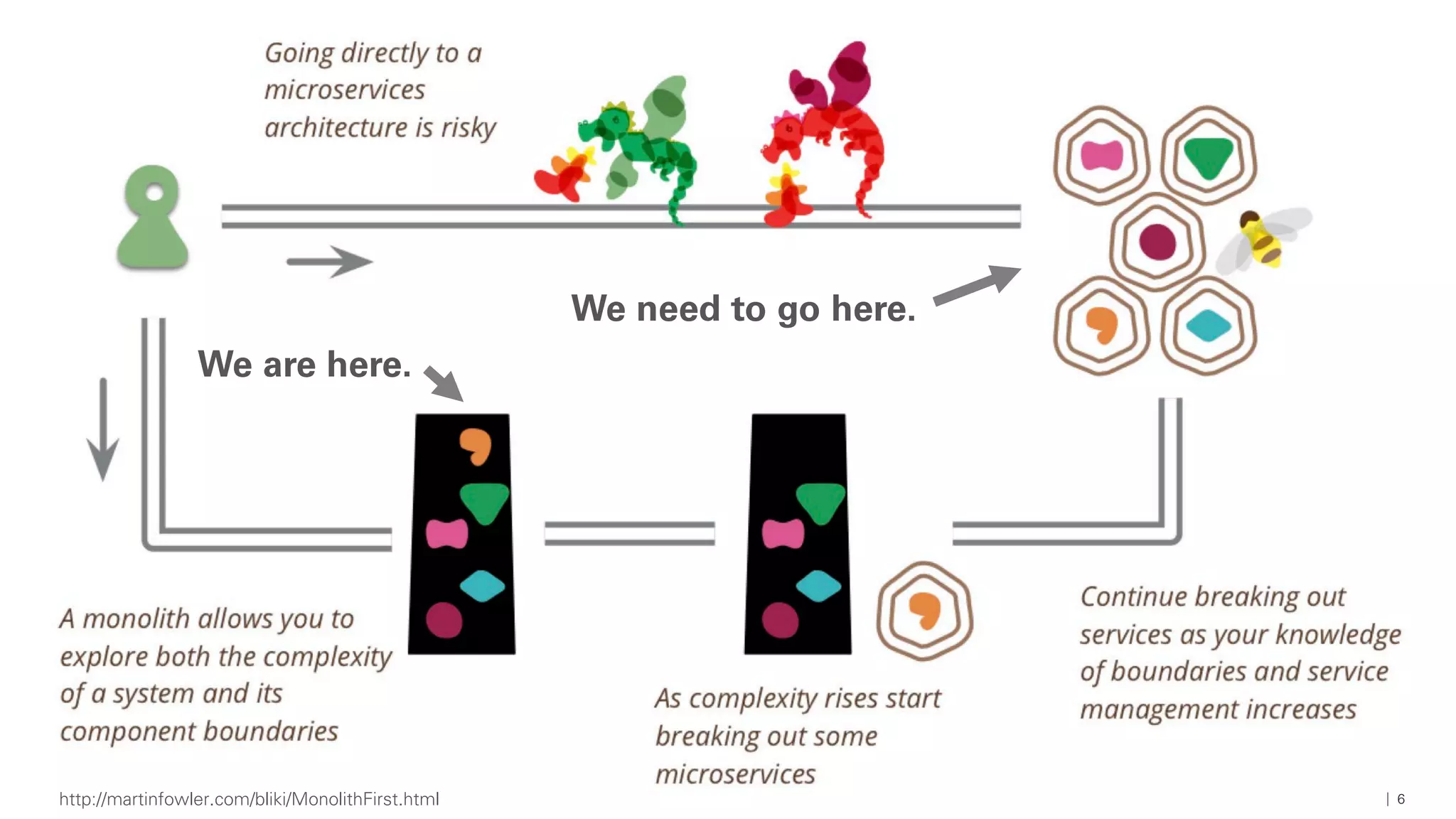 6http://martinfowler.com/bliki/MonolithFirst.html
We are here.
We need to go here.
 