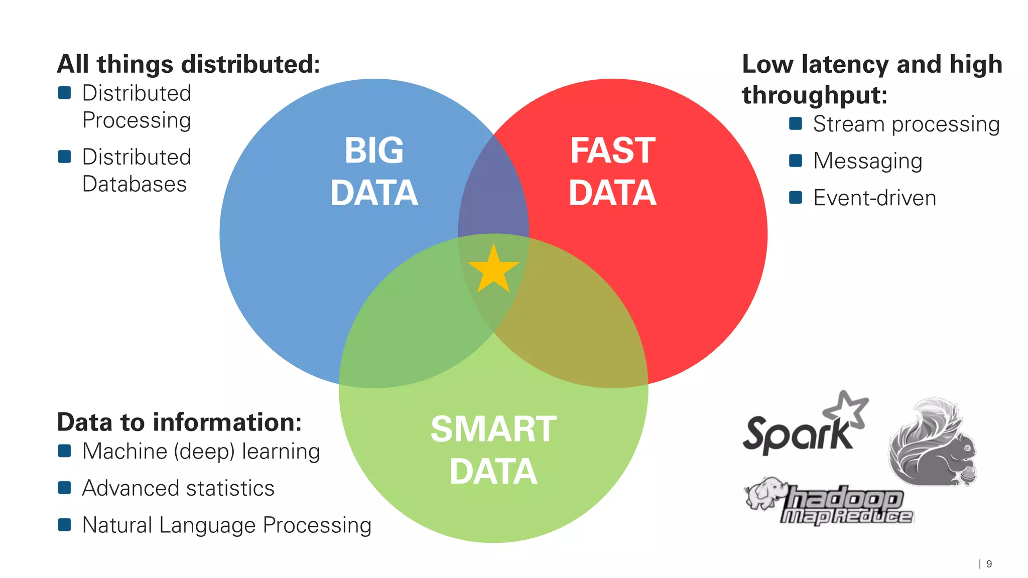 FAST
DATA
Low latency and high
throughput:
Stream processing
Messaging
Event-driven
BIG
DATA
All things distributed:
Distributed
Processing
Distributed
Databases
9
Data to information:
Machine (deep) learning
Advanced statistics
Natural Language Processing
SMART
DATA
 