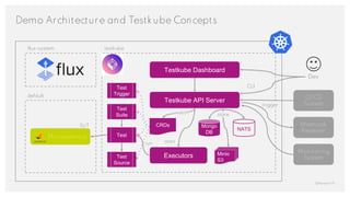 Demo Architecture and Testkube Concepts
QAware | 19
default
testkube
Testkube Dashboard
Webhook
Receiver
Testkube API Server
CRDs
CI/CD
System
Dev
Executors
Test
Test
Suite
Microservice
trigger
flux-system
run
Mongo
DB
NATS
Minio
S3
CLI
start
store
watch
Test
Trigger
SUT
Monitoring
System
Test
Source
 