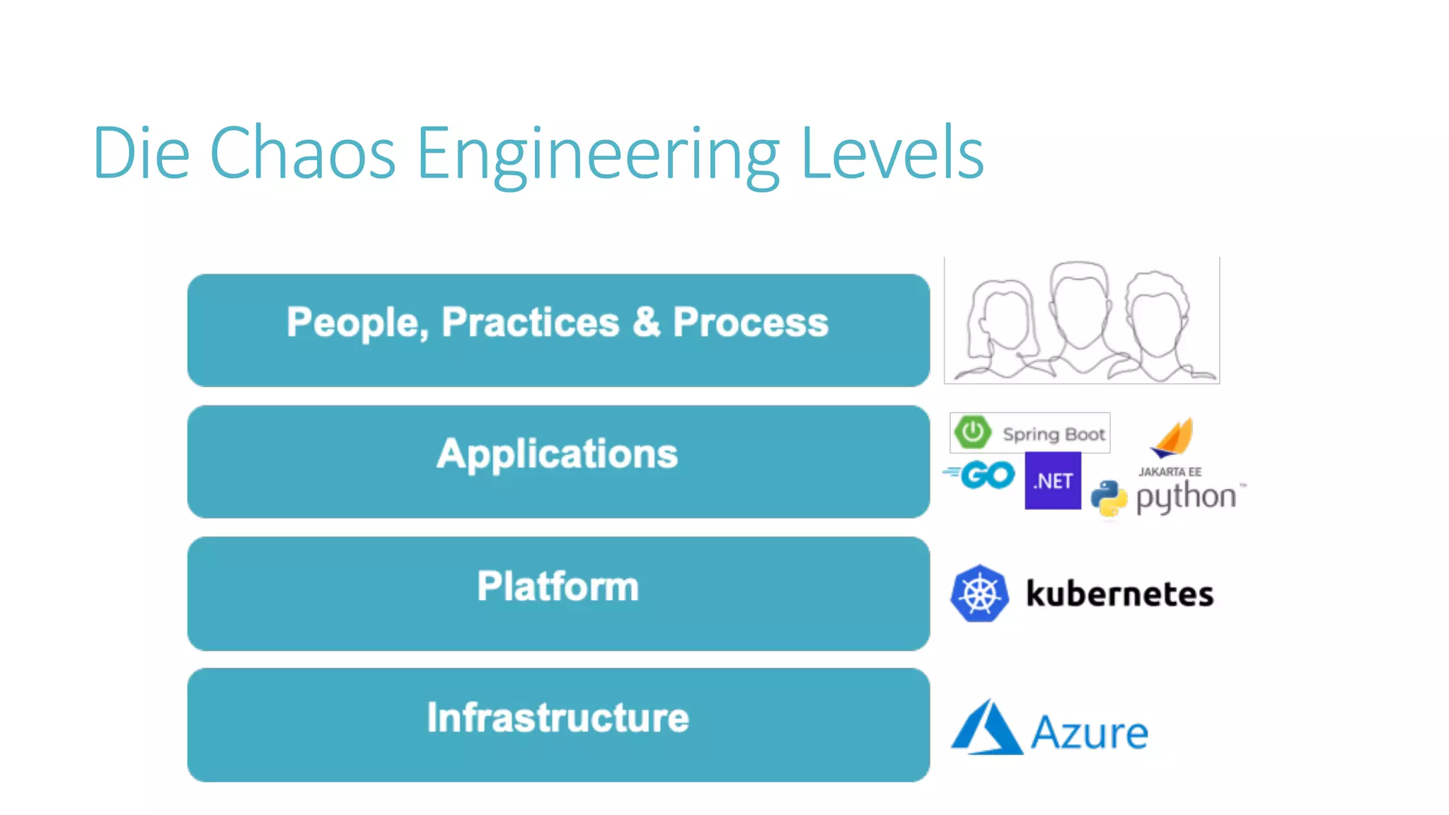 Die Chaos Engineering Levels
 