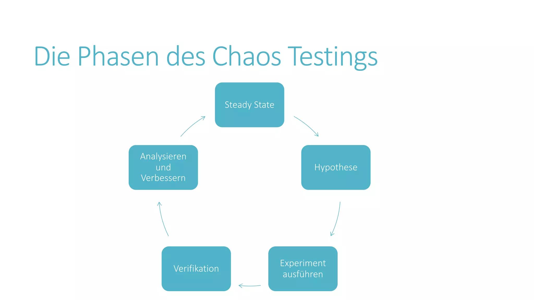 Die Phasen des Chaos Testings
Steady State
Hypothese
Experiment
ausführen
Verifikation
Analysieren
und
Verbessern
 