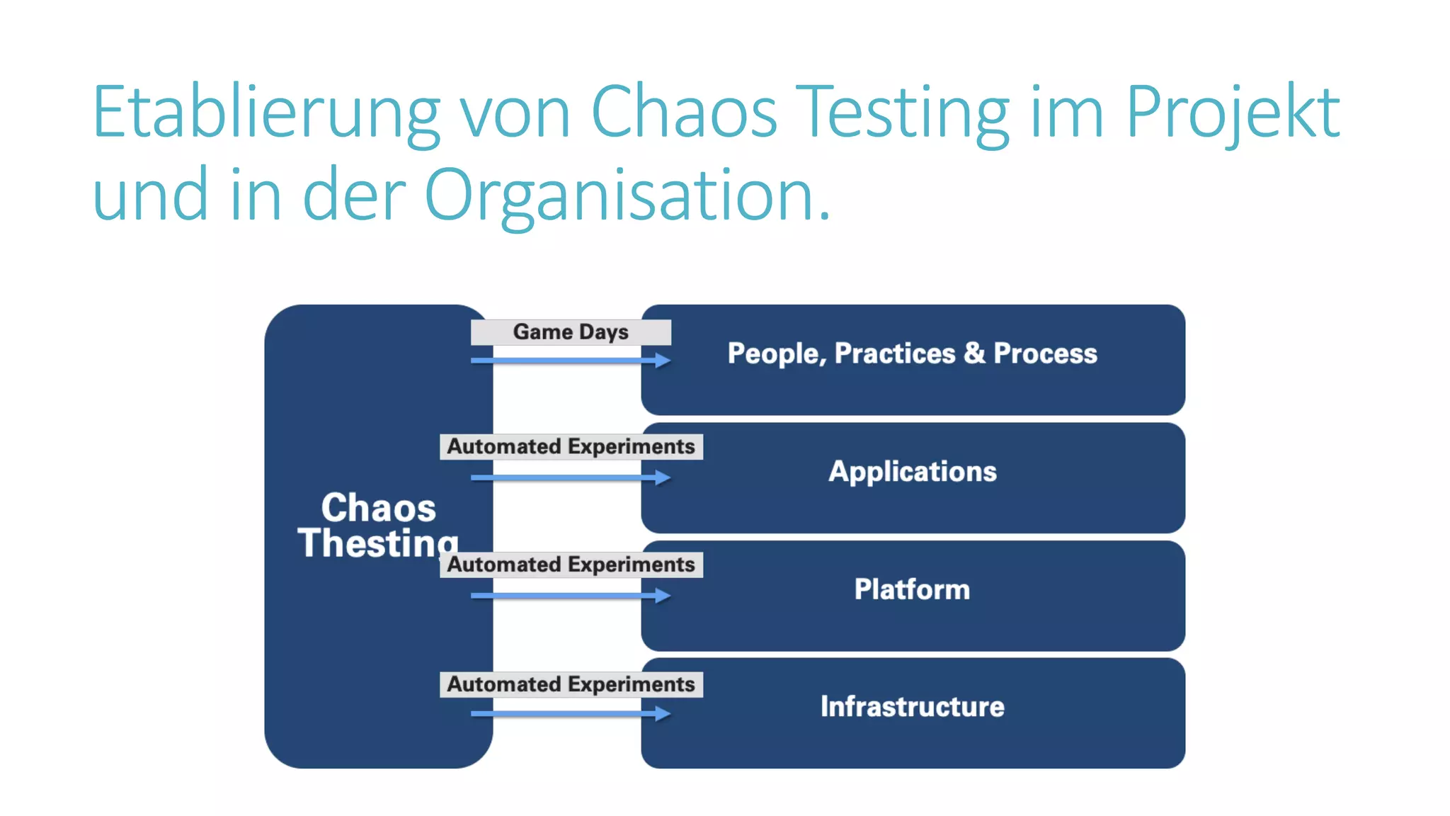 Etablierung von Chaos Testing im Projekt
und in der Organisation.
 