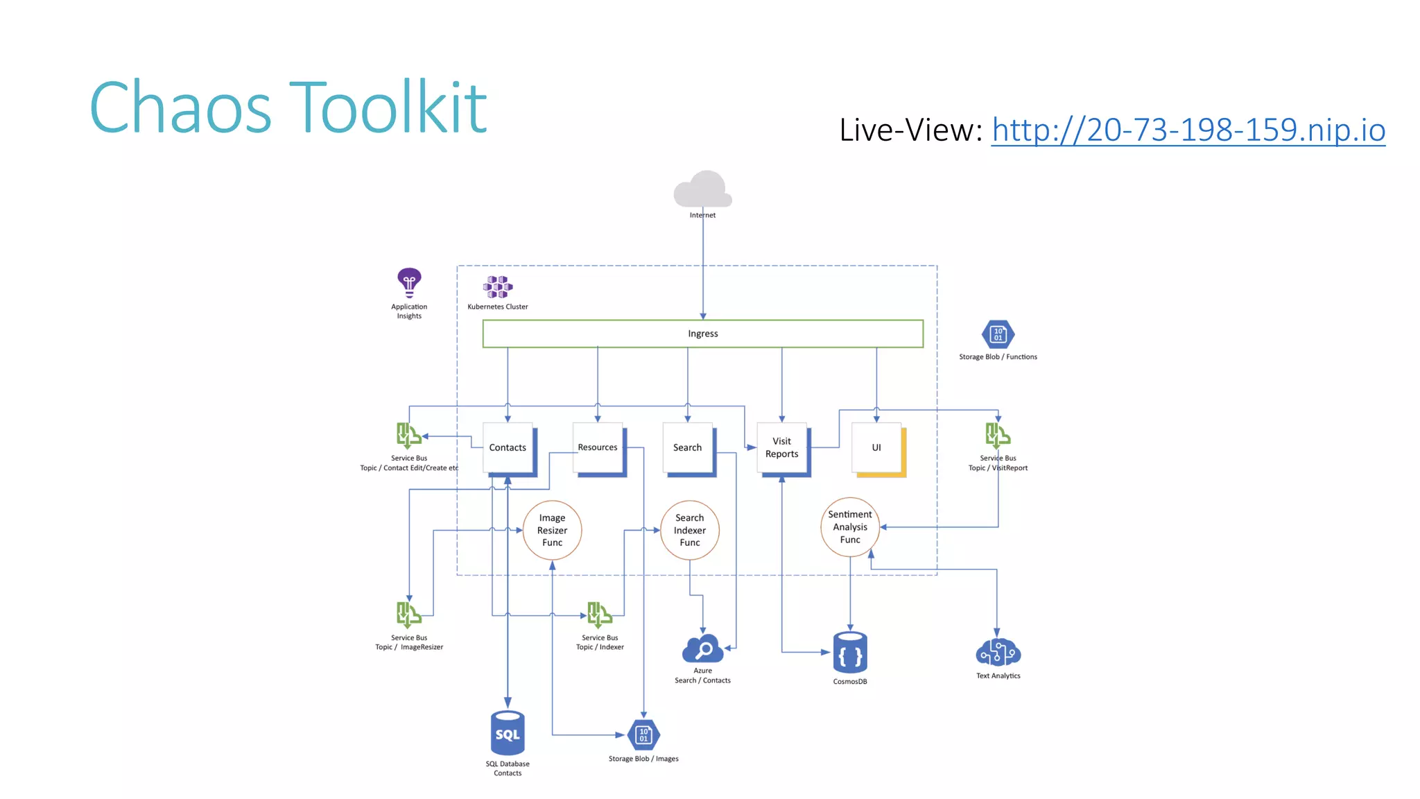 Chaos Toolkit Live-View: http://20-73-198-159.nip.io
 