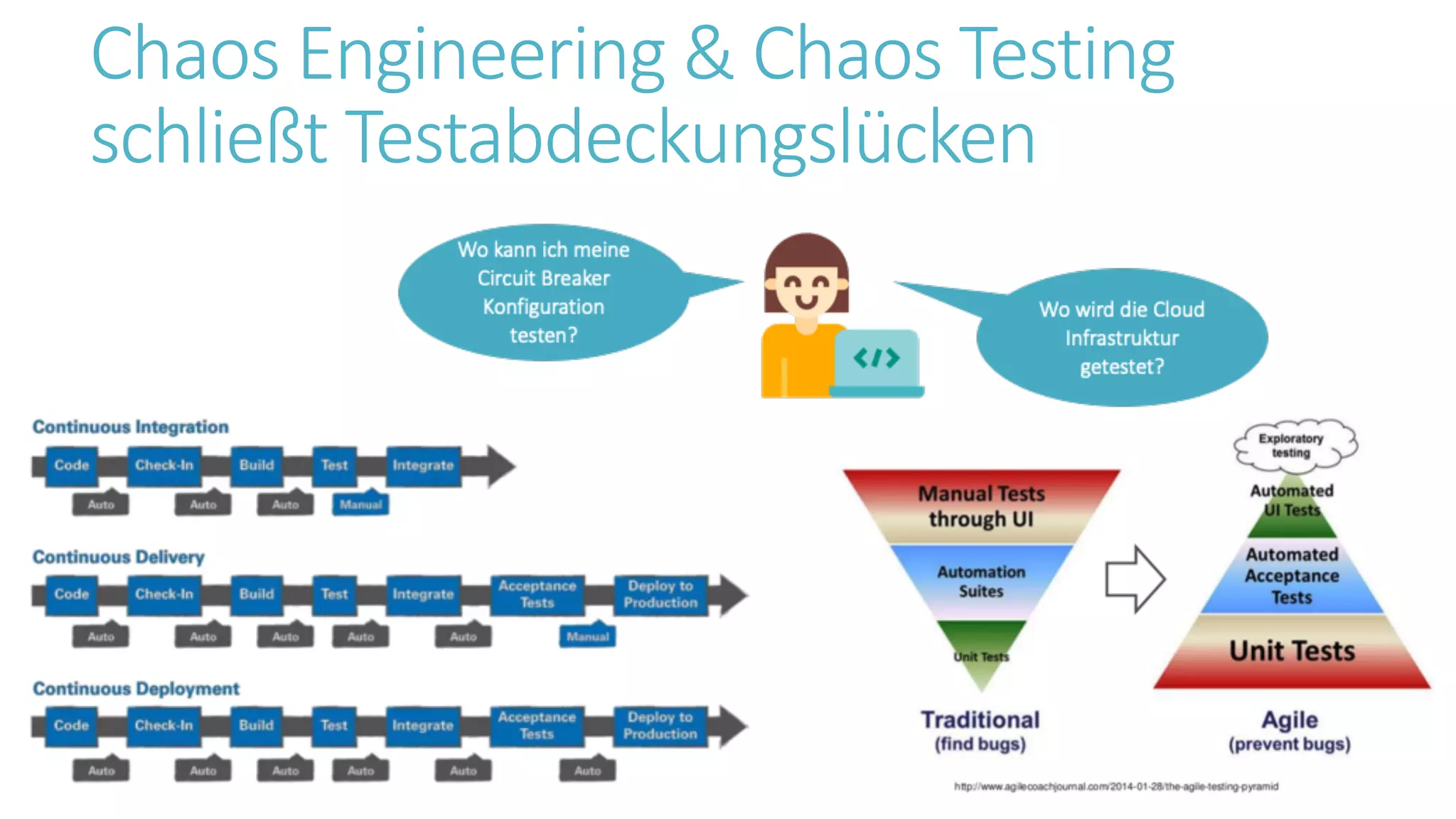 Chaos Engineering & Chaos Testing
schließt Testabdeckungslücken
 