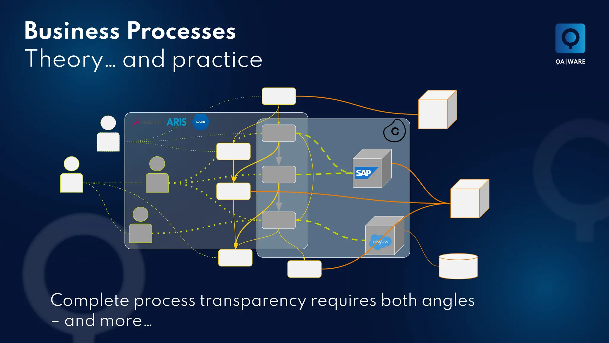 Business Processes
Theory… and practice
Complete process transparency requires both angles
– and more…
 