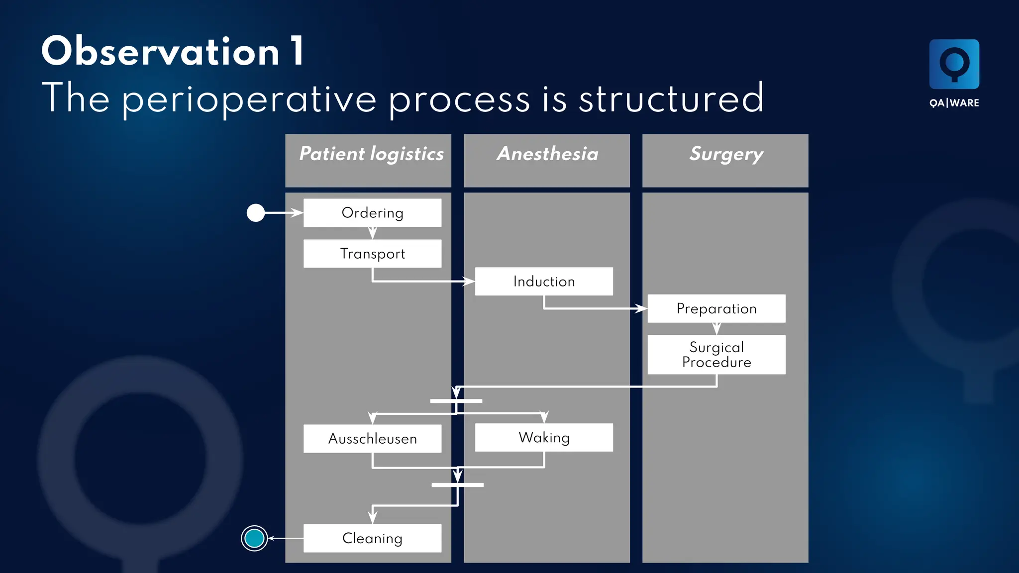 Anesthesia
Patient logistics Surgery
Observation 1
The perioperative process is structured
Ordering
Transport
Induction
Preparation
Surgical
Procedure
Waking
Cleaning
Ausschleusen
 