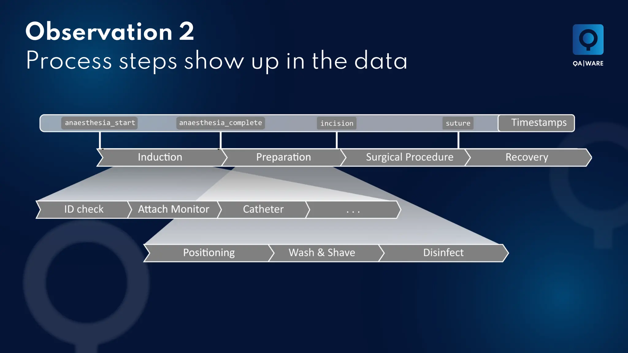 Observation 2
Process steps show up in the data
 