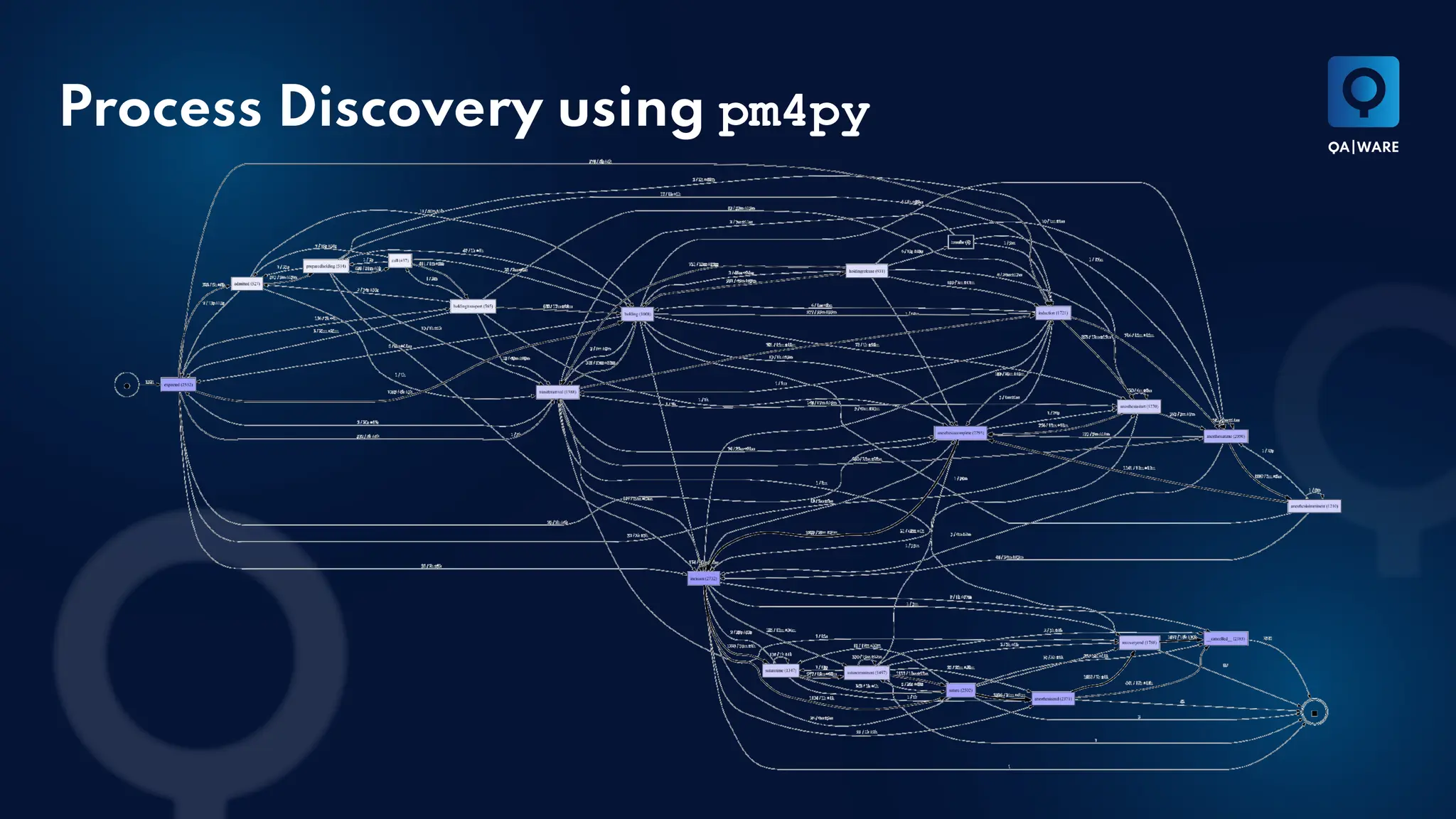 Process Discovery using pm4py
 