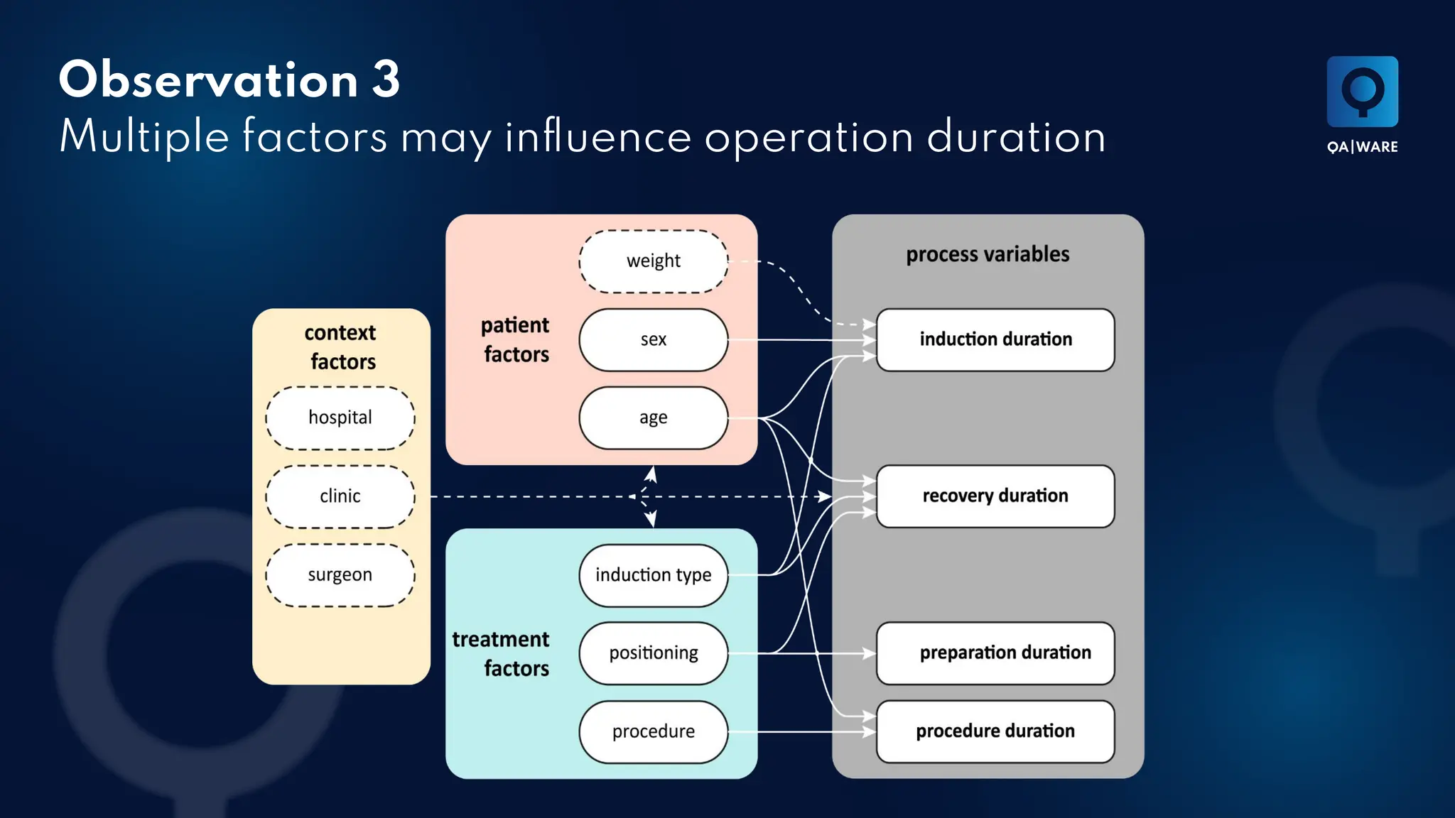 Observation 3
Multiple factors may inﬂuence operation duration
 