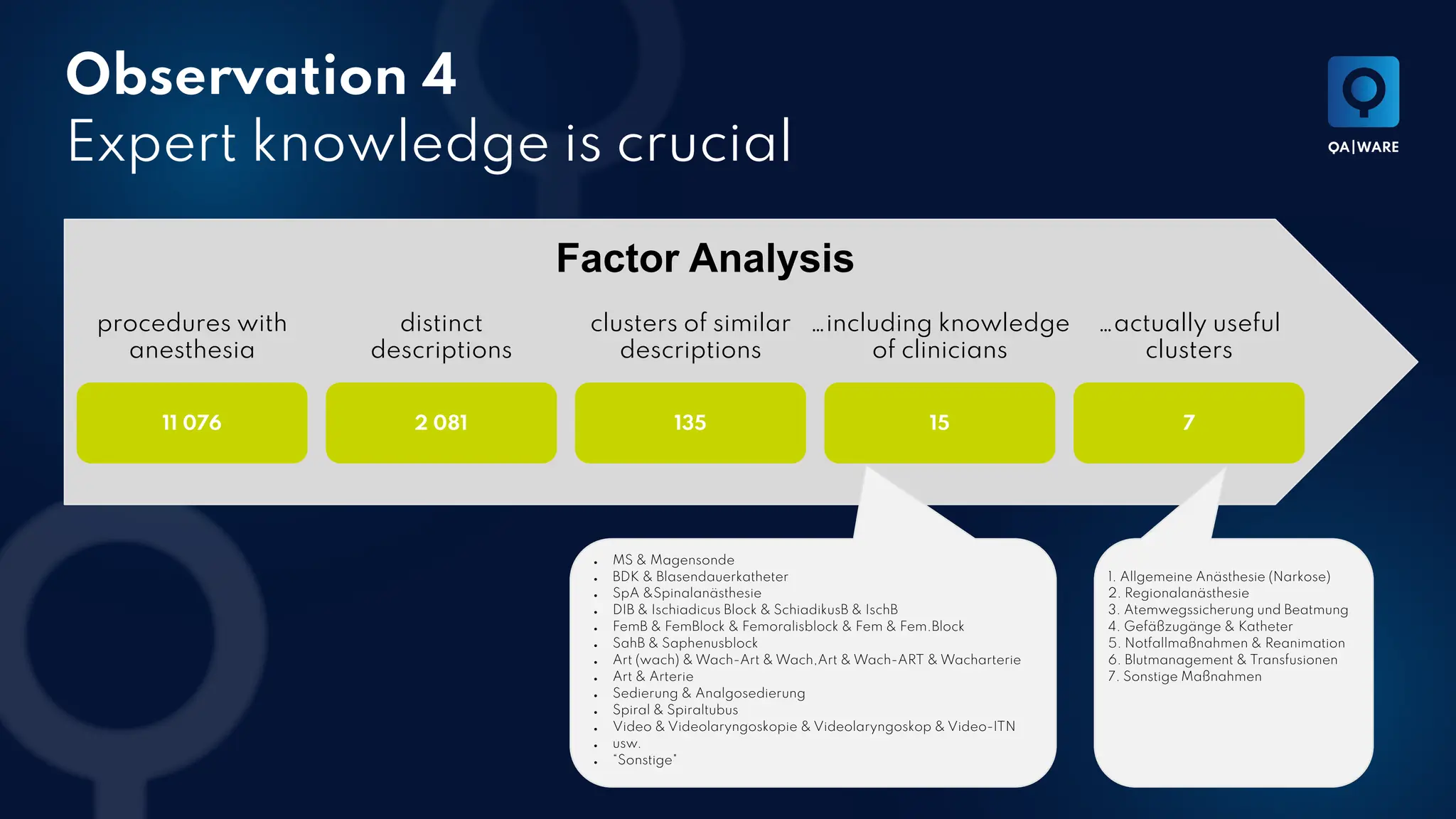 Folienvarianten
Observation 4
Expert knowledge is crucial
Factor Analysis
11 076 2 081 135
procedures with
anesthesia
distinct
descriptions
clusters of similar
descriptions
15
…including knowledge
of clinicians
● MS & Magensonde
● BDK & Blasendauerkatheter
● SpA &Spinalanästhesie
● DIB & Ischiadicus Block & SchiadikusB & IschB
● FemB & FemBlock & Femoralisblock & Fem & Fem.Block
● SahB & Saphenusblock
● Art (wach) & Wach-Art & Wach,Art & Wach-ART & Wacharterie
● Art & Arterie
● Sedierung & Analgosedierung
● Spiral & Spiraltubus
● Video & Videolaryngoskopie & Videolaryngoskop & Video-ITN
● usw.
● “Sonstige"
7
1. Allgemeine Anästhesie (Narkose)
2. Regionalanästhesie
3. Atemwegssicherung und Beatmung
4. Gefäßzugänge & Katheter
5. Notfallmaßnahmen & Reanimation
6. Blutmanagement & Transfusionen
7. Sonstige Maßnahmen
…actually useful
clusters
 