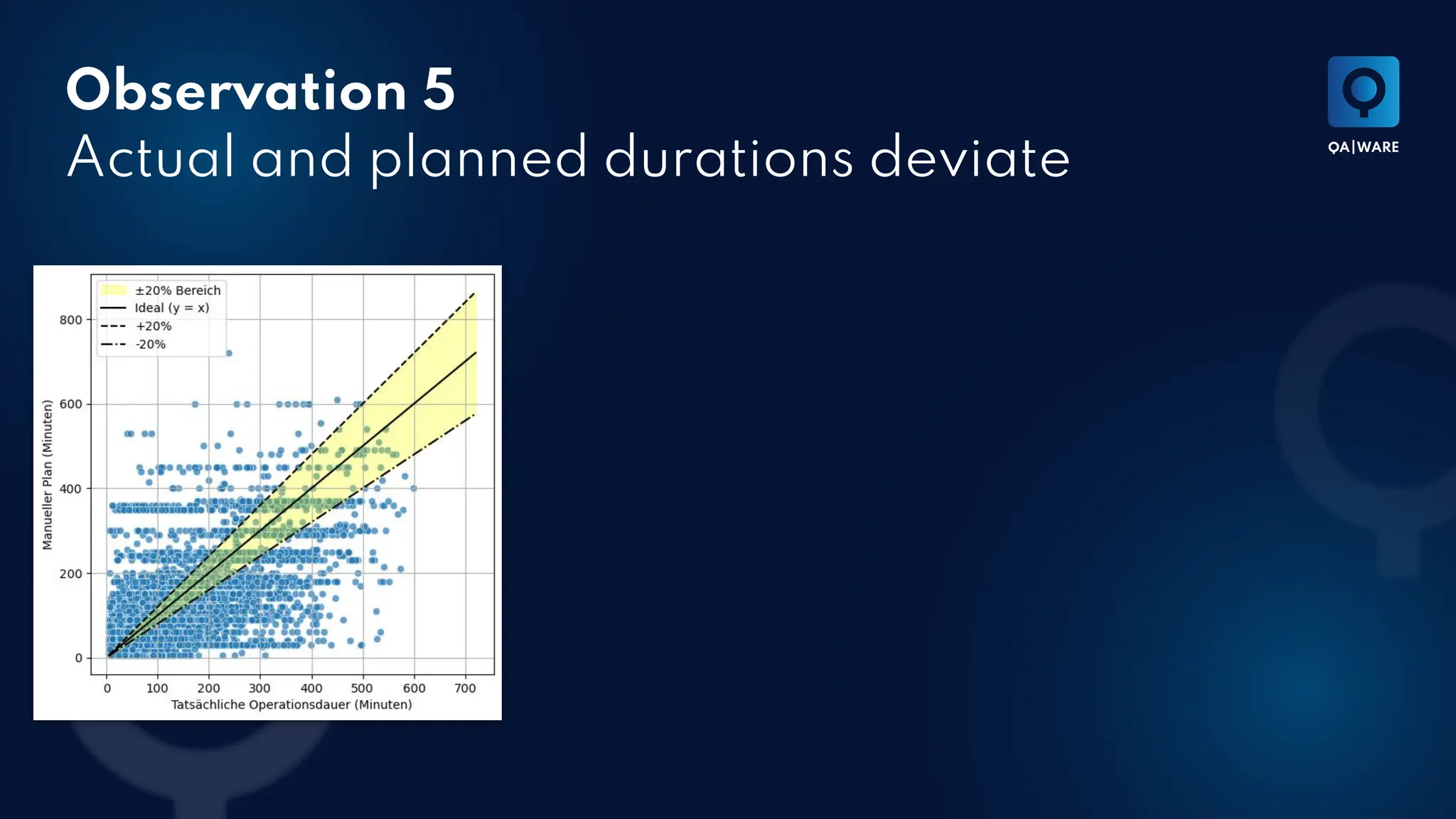 Observation 5
Actual and planned durations deviate
 