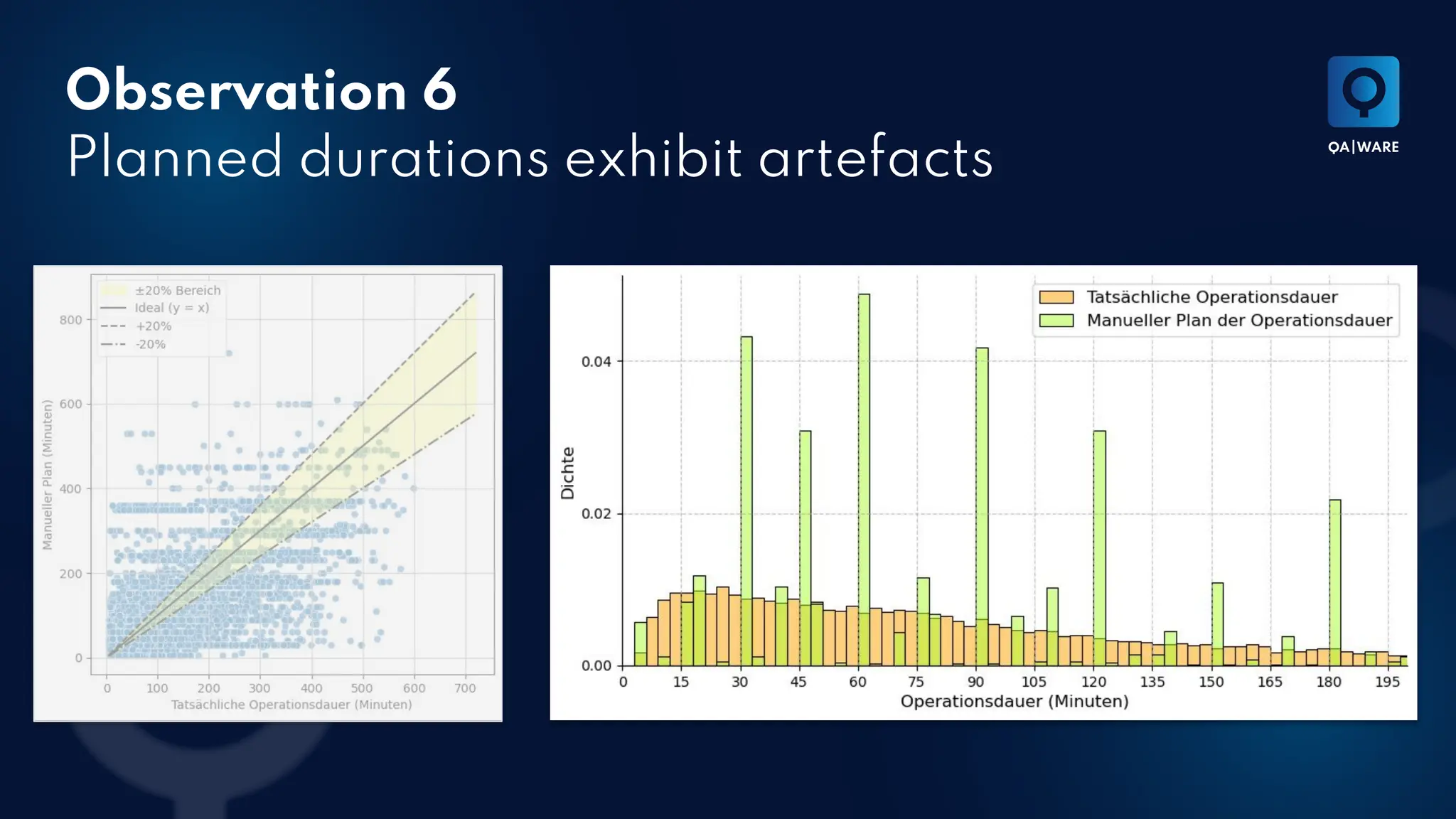 Observation 6
Planned durations exhibit artefacts
 