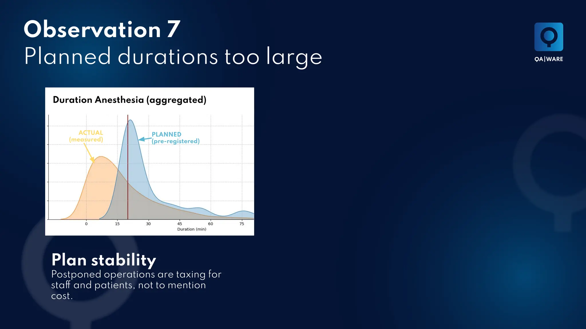 Observation 7
Planned durations too large
PLANNED
(pre-registered)
ACTUAL
(measured)
Duration Anesthesia (aggregated)
Plan stability
Postponed operations are taxing for
staff and patients, not to mention
cost.
 