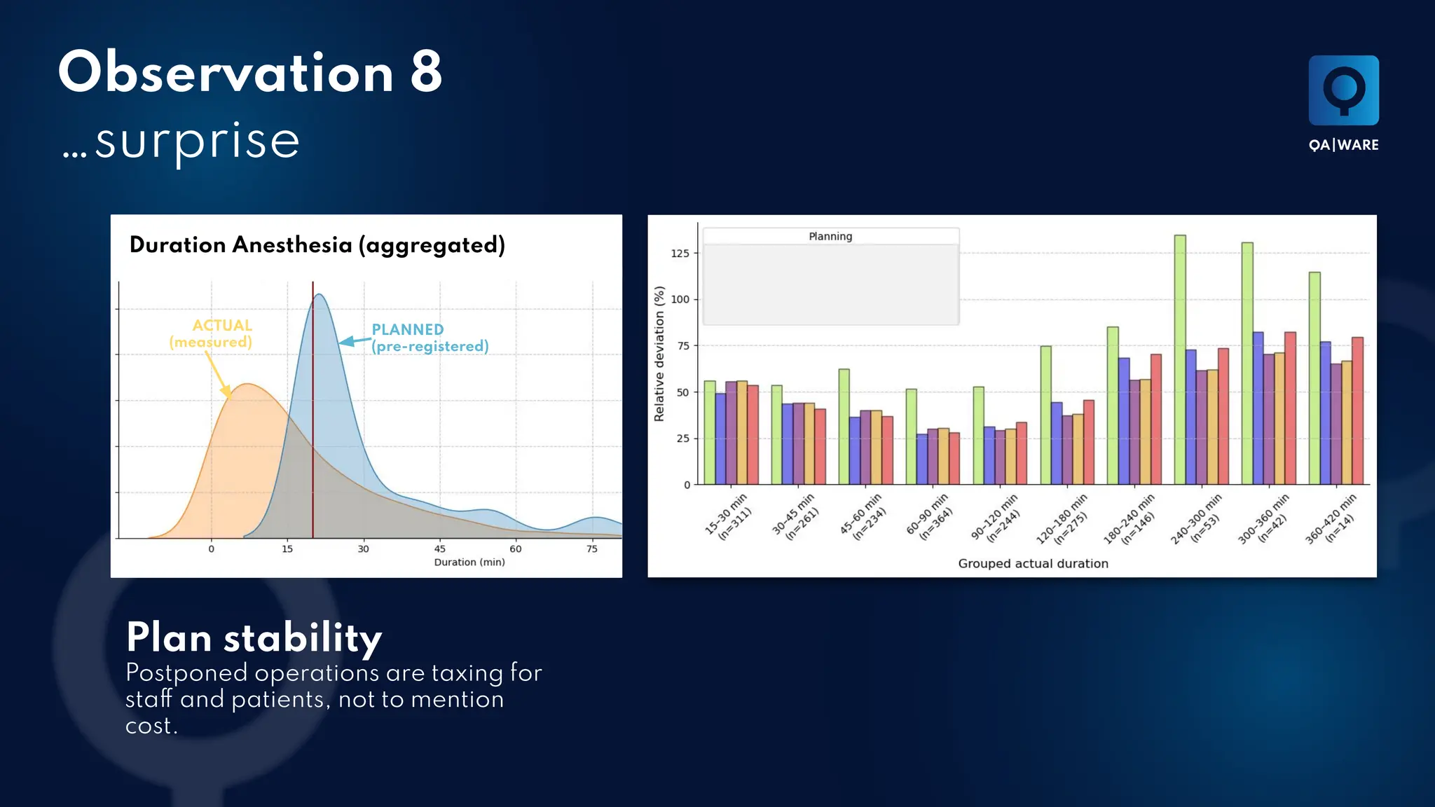 Observation 8
…surprise
PLANNED
(pre-registered)
ACTUAL
(measured)
Duration Anesthesia (aggregated)
Plan stability
Postponed operations are taxing for
staff and patients, not to mention
cost.
 