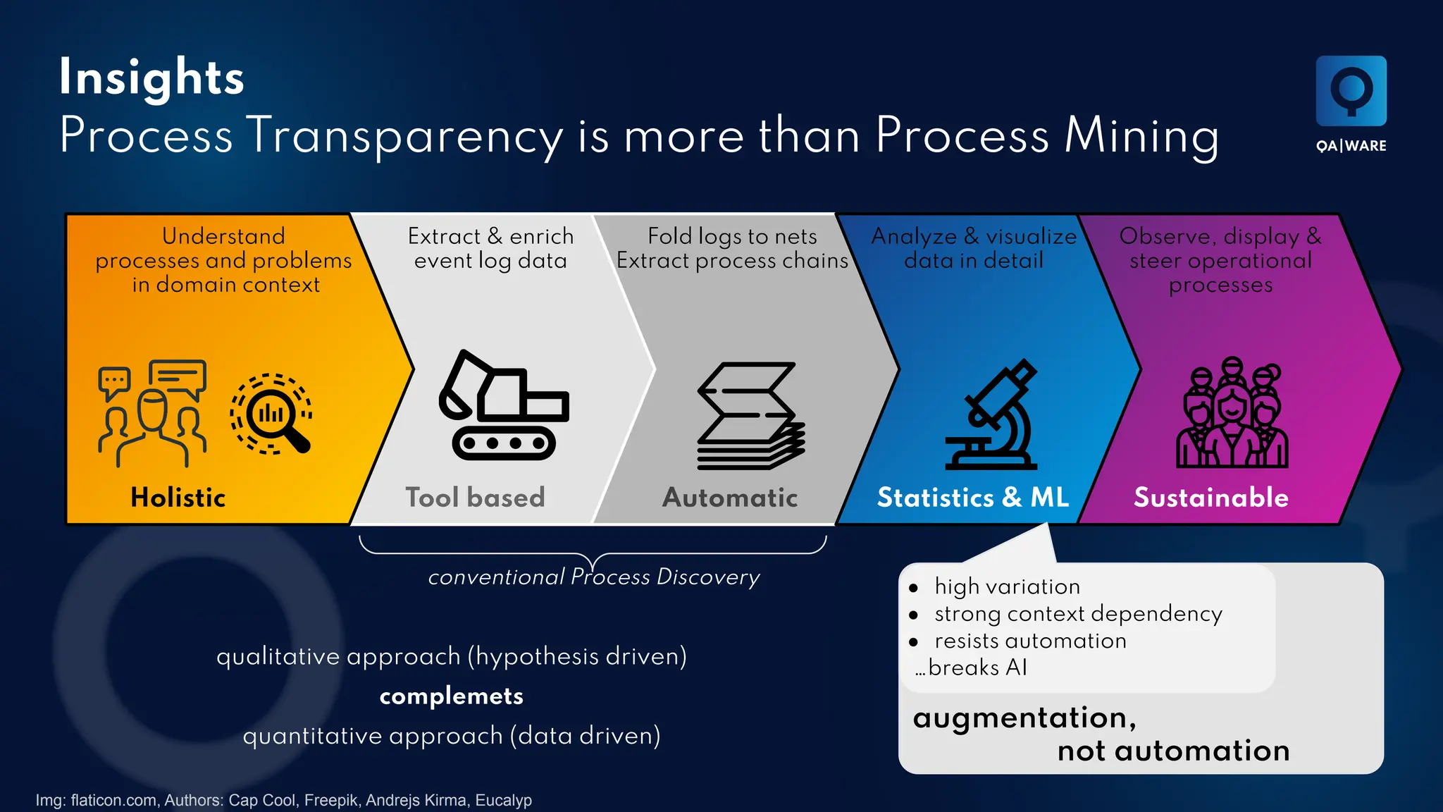 Insights
Process Transparency is more than Process Mining
Img: flaticon.com, Authors: Cap Cool, Freepik, Andrejs Kirma, Eucalyp
Extract & enrich
event log data
Fold logs to nets
Extract process chains
Understand
processes and problems
in domain context
Holistic
Prozessketten
extrahieren
Analyze & visualize
data in detail
Statistics & ML
Observe, display &
steer operational
processes
Sustainable
Tool based Automatic
conventional Process Discovery
augmentation,
not automation
● high variation
● strong context dependency
● resists automation
…breaks AI
qualitative approach (hypothesis driven)
complemets
quantitative approach (data driven)
 