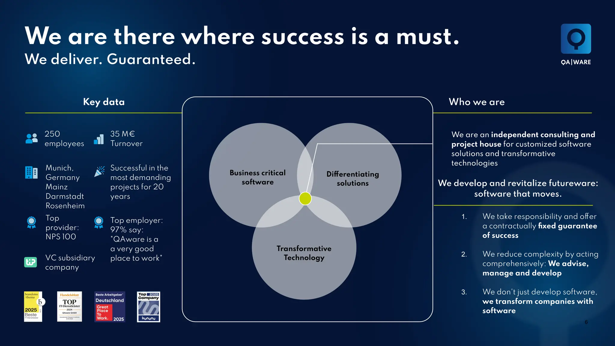 We are there where success is a must.
We deliver. Guaranteed.
Key data
250
employees
35 M€
Turnover
Munich,
Germany
Mainz
Darmstadt
Rosenheim
Successful in the
most demanding
projects for 20
years
Top
provider:
NPS 100
Top employer:
97% say:
"QAware is a
a very good
place to work"
VC subsidiary
company
Who we are
We are an independent consulting and
project house for customized software
solutions and transformative
technologies
We develop and revitalize futureware:
software that moves.
1. We take responsibility and offer
a contractually ﬁxed guarantee
of success
2. We reduce complexity by acting
comprehensively: We advise,
manage and develop
3. We don't just develop software,
we transform companies with
software
Business critical
software
Differentiating
solutions
Transformative
Technology
6
 