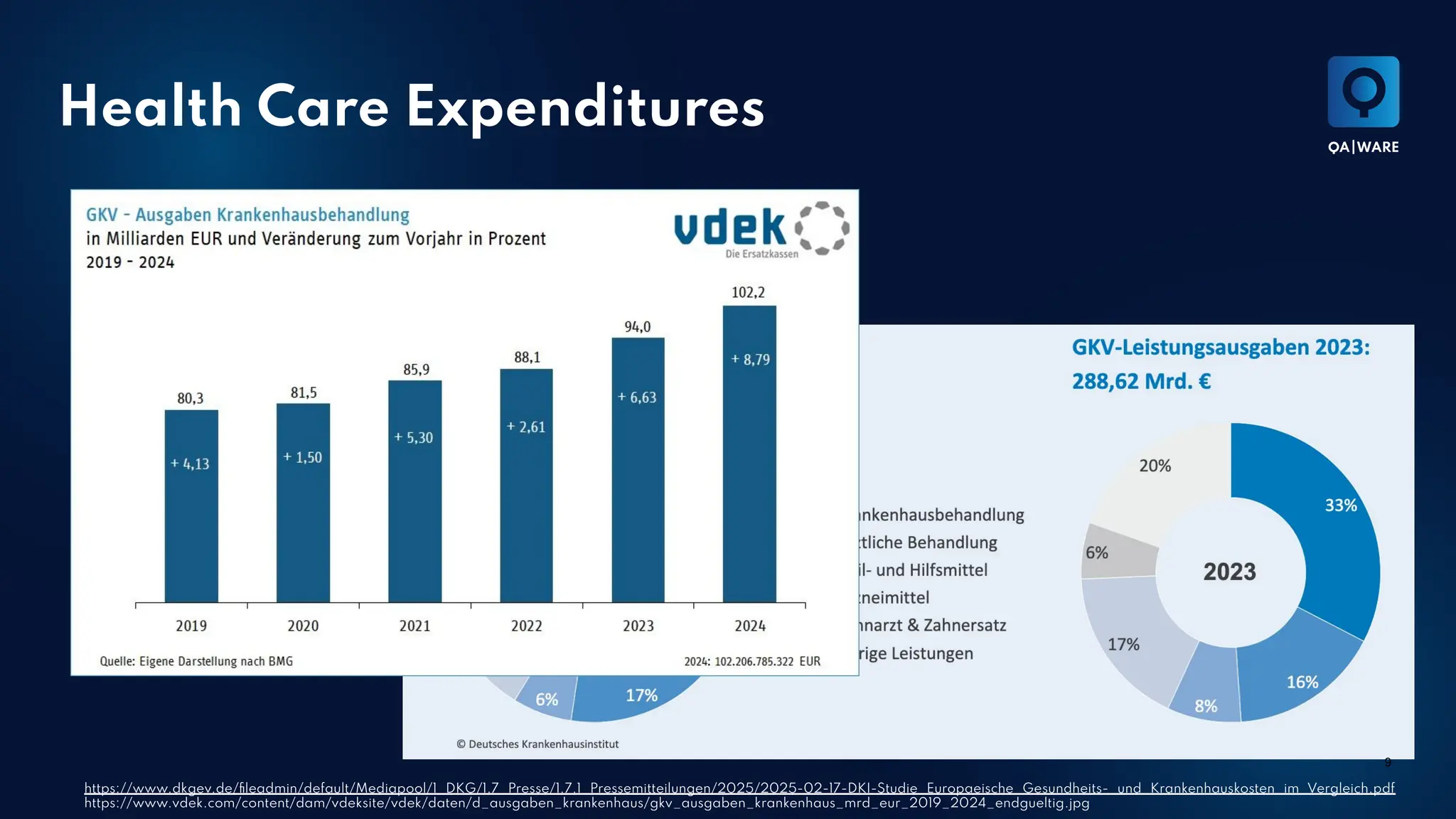 https://www.dkgev.de/ﬁleadmin/default/Mediapool/1_DKG/1.7_Presse/1.7.1_Pressemitteilungen/2025/2025-02-17-DKI-Studie_Europaeische_Gesundheits-_und_Krankenhauskosten_im_Vergleich.pdf
https://www.vdek.com/content/dam/vdeksite/vdek/daten/d_ausgaben_krankenhaus/gkv_ausgaben_krankenhaus_mrd_eur_2019_2024_endgueltig.jpg
Health Care Expenditures
9
 