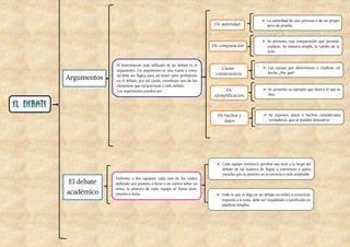 Argumentos
El instrumento más utilizado de un debate es el
argumento. Un argumento es una razón y como
tal debe ser lógica para así tener valor probatorio
en el debate, por tal razón, constituye uno de los
elementos que caracterizan a todo debate.
Los argumentos pueden ser:
De autoridad
 La autoridad de una persona o de un grupo
sirve de prueba.
De comparación
 Se presenta una comparación que permite
explicar, de manera simple, la validez de la
tesis.
Causa-
consecuencia
 Las causas que determinan o explican un
hecho ¿Por qué?
De
ejemplificación
 Se presenta un ejemplo que ilustra lo que se
dice.
De hechos y
datos
 Se exponen datos o hechos considerados
verdaderos, que se pueden demostrar.
El debate
académico
Enfrenta a dos equipos, cada uno de los cuales
defiende una postura a favor o en contra sobre un
tema, la postura de cada equipo se llama tesis,
moción o tema.
 Cada equipo intentará aprobar sus tesis a lo largo del
debate de tal manera de llegar a convencer a quien
escucha que su postura es la correcta o más aceptable.
 Todo lo que se diga en un debate en orden a convencer
respecto a la tesis, debe ser respaldado o justificado en
palabras simples.
 