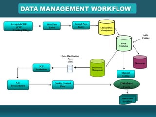 Qa what is_clinical_data_management | PDF