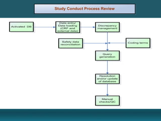 Clinical data management | PDF