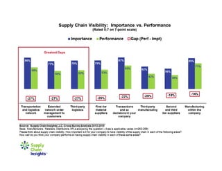 Supply Chain Metrics That Matter | PDF
