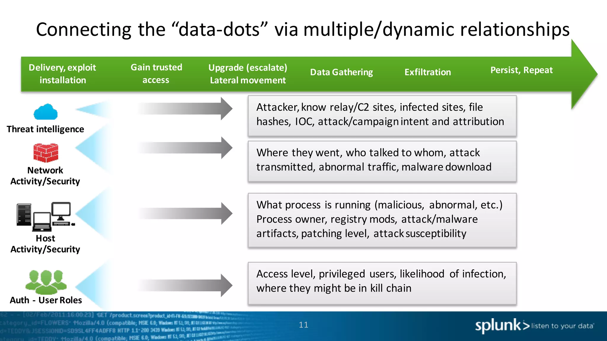 Connecting	
  the	
  “data-­‐dots”	
  via	
  multiple/dynamic	
  relationships
Persist,	
  Repeat
Threat	
  intelligence
Auth -­‐ User	
  Roles
Host	
  
Activity/Security
Network	
  
Activity/Security
Attacker,	
  know	
  relay/C2	
  sites,	
  infected	
  sites,	
  file	
  
hashes,	
  IOC, attack/campaign	
  intent	
  and	
  attribution
Where	
  they	
  went,	
  who	
  talked	
  to	
  whom,	
  attack	
  
transmitted,	
  abnormal	
  traffic,	
  malware	
  download
What	
  process	
  is	
  running	
  (malicious,	
   abnormal,	
  etc.)	
  
Process	
  owner,	
  registry	
  mods,	
  attack/malware	
  
artifacts,	
  patching	
  level,	
  attack	
  susceptibility
Access	
  level,	
  privileged	
  users,	
  likelihood	
   of	
  infection,	
  
where	
  they	
  might	
  be	
  in	
  kill	
  chain	
  
Delivery,	
  exploit	
  
installation
Gain	
  trusted	
  
access
ExfiltrationData	
  GatheringUpgrade	
  (escalate)
Lateral	
  movement
Persist,	
  Repeat
11
 