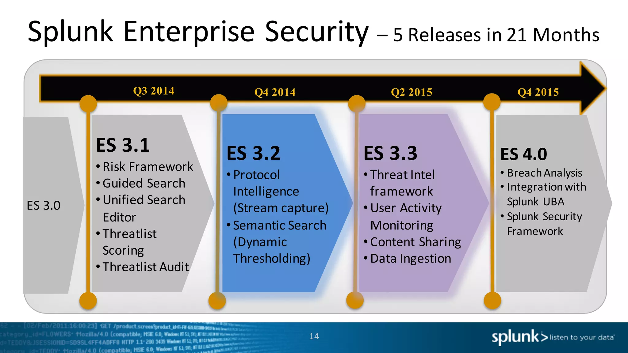 Splunk	
  Enterprise	
  Security	
  – 5	
  Releases	
  in	
  21	
  Months
14
Q3 2014 Q4 2014 Q2 2015
ES	
  3.1
•Risk	
  Framework
•Guided	
  Search
•Unified	
  Search	
  
Editor
•Threatlist
Scoring
•Threatlist Audit
ES	
  4.0
• Breach	
  Analysis
• Integration	
  with	
  
Splunk	
  UBA
• Splunk	
  Security	
  
Framework
ES	
  3.0
ES	
  3.2
•Protocol	
  
Intelligence	
  
(Stream capture)
•Semantic	
  Search	
  
(Dynamic	
  
Thresholding)
ES	
  3.3
•Threat	
  Intel	
  
framework
•User	
  Activity	
  
Monitoring
•Content	
  Sharing
•Data	
  Ingestion
Q4 2015
 
