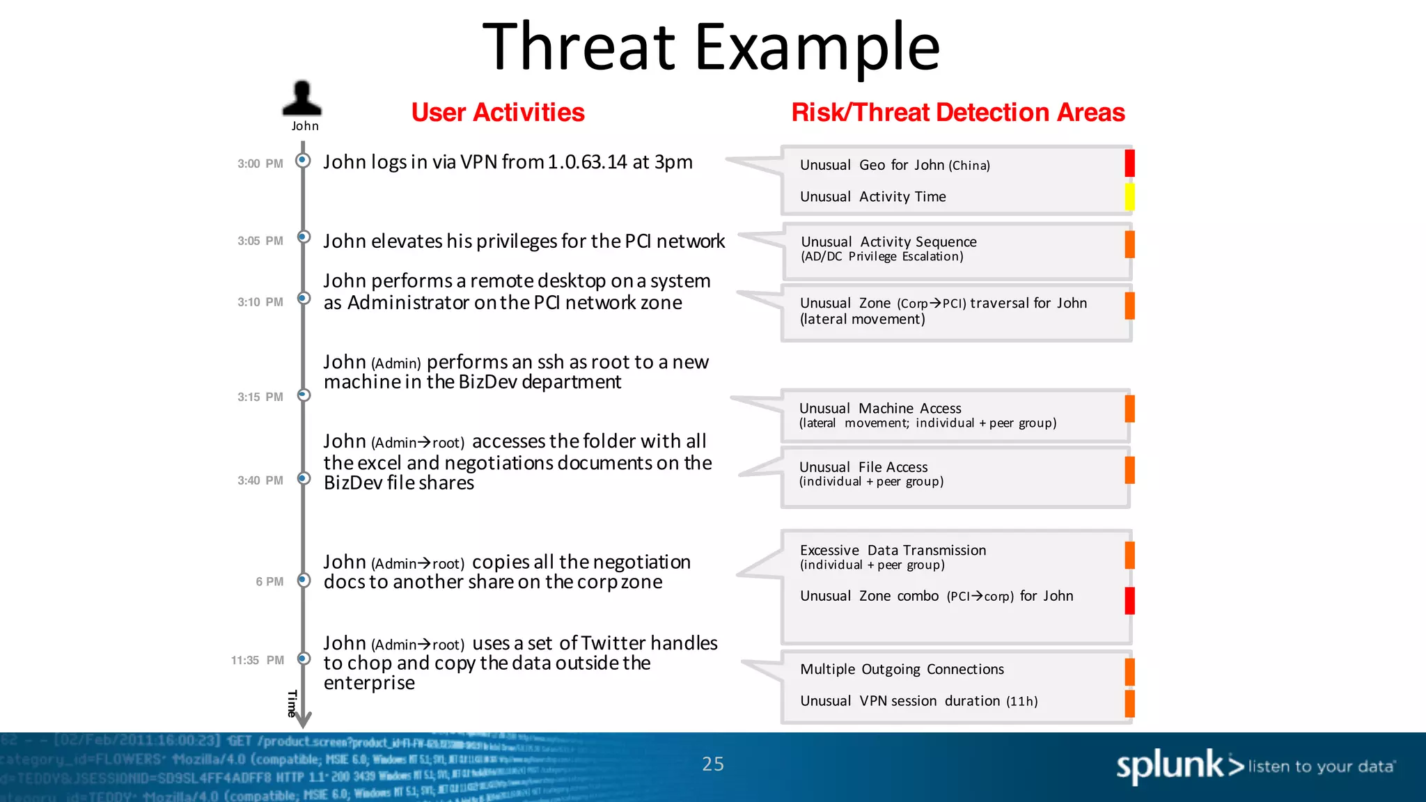 Threat	
  Example
25
John	
  logs	
  in	
  via VPN	
  from	
  1.0.63.14	
  at	
  3pm	
  
John	
  elevates	
  his	
  privileges	
  for	
  the	
  PCI	
  network
John	
  performs	
  a	
  remote	
  desktop	
  on	
  a	
  system	
  
as	
  Administrator	
  on	
  the	
  PCI	
  network	
  zone
John	
  (Admin) performs	
  an	
  ssh as	
  root	
  to	
  a	
  new	
  
machine	
  in	
  the	
  BizDev department	
  
John	
  (Adminàroot) accesses	
  the	
  folder	
  with	
  all	
  
the	
  excel	
  and	
  negotiations	
  documents	
  on	
  the	
  
BizDev file	
  shares
John	
  (Adminàroot) copies	
  all	
  the	
  negotiation	
  
docs	
  to	
  another	
  share	
  on	
  the	
  corpzone
John (Adminàroot) uses	
  a	
  set	
  of	
  Twitter	
  handles	
  
to	
  chop	
  and	
  copy	
  the	
  data	
  outside	
  the	
  
enterprise
Time
Unusual	
   Geo	
  for	
  John	
  (China)
Unusual	
   Activity	
  Time
Unusual	
   Zone	
  (CorpàPCI) traversal	
  for	
  John	
  
(lateral	
  movement)
Unusual	
   Machine	
  Access	
  
(lateral	
   movement;	
   individual	
  +	
  peer	
   group)
Unusual	
   File	
  Access	
  
(individual	
  +	
  peer	
   group)
Excessive	
   Data	
  Transmission
(individual	
  +	
  peer	
   group)
Unusual	
   Zone	
  combo	
   (PCIàcorp) for	
  John	
  
Multiple	
  Outgoing	
  Connections
Unusual	
   VPN	
  session	
   duration	
  (11h)
John
3:00 PM
3:05 PM
3:15 PM
3:40 PM
6 PM
11:35 PM
Unusual	
   Activity	
  Sequence	
  
(AD/DC	
   Privilege	
   Escalation)
3:10 PM
User Activities Risk/Threat Detection Areas
 