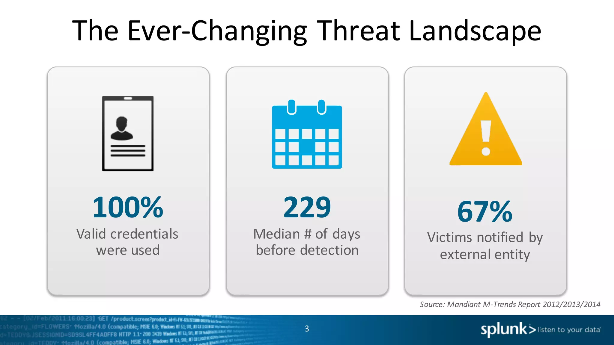 The	
  Ever-­‐Changing	
  Threat	
  Landscape
3
67%
Victims	
  notified	
  by	
  
external	
  entity
100%
Valid	
  credentials
were	
  used
229
Median	
  #	
  of	
  days	
  
before	
  detection
Source:	
  Mandiant	
  M-­‐Trends	
  Report	
  2012/2013/2014
 