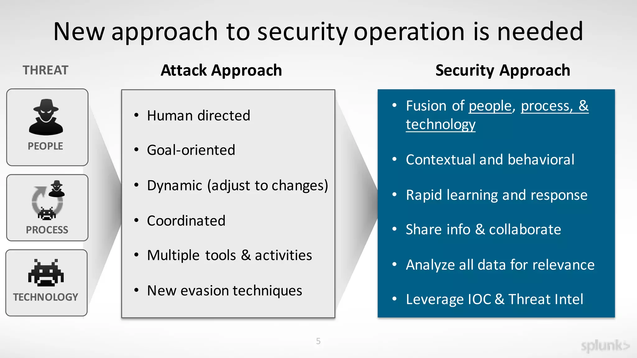 New	
  approach	
  to	
  security	
  operation	
  is	
  needed
• Human	
  directed
• Goal-­‐oriented
• Dynamic	
  (adjust	
  to	
  changes)
• Coordinated
• Multiple	
  tools	
  &	
  activities
• New	
  evasion	
  techniques
• Fusion	
  of	
  people,	
  process,	
  &	
  
technology
• Contextual	
  and	
  behavioral
• Rapid	
  learning	
  and	
  response
• Share	
  info	
  &	
  collaborate
• Analyze	
  all	
  data	
  for	
  relevance
• Leverage	
  IOC	
  &	
  Threat	
  Intel
THREAT Attack	
  Approach Security	
  Approach
5
TECHNOLOGY
PEOPLE
PROCESS
 