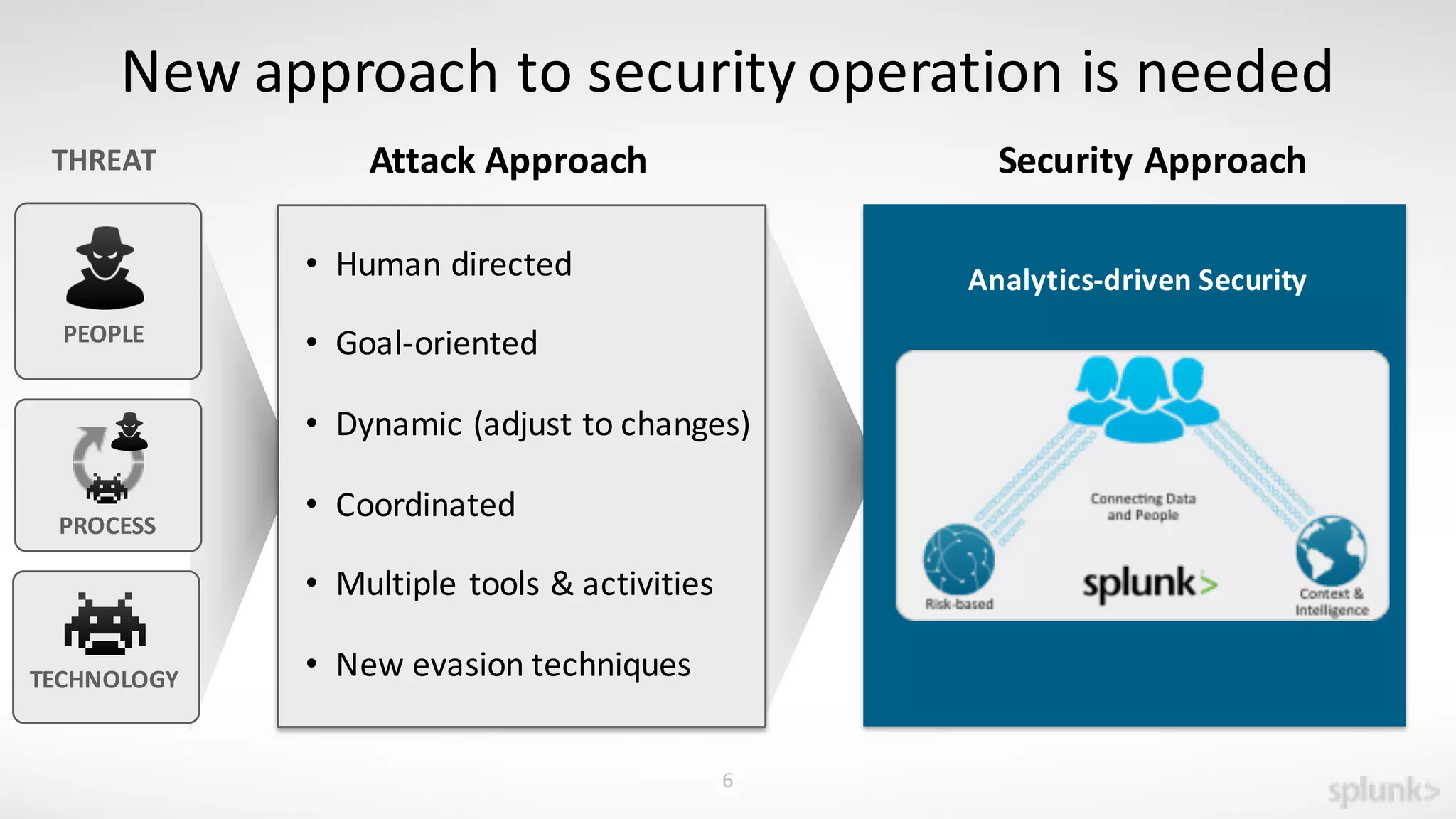 New	
  approach	
  to	
  security	
  operation	
  is	
  needed
THREAT Attack	
  Approach
Analytics-­‐driven	
  Security
Security	
  Approach
6
TECHNOLOGY
PEOPLE
PROCESS
• Human	
  directed
• Goal-­‐oriented
• Dynamic	
  (adjust	
  to	
  changes)
• Coordinated
• Multiple	
  tools	
  &	
  activities
• New	
  evasion	
  techniques
 