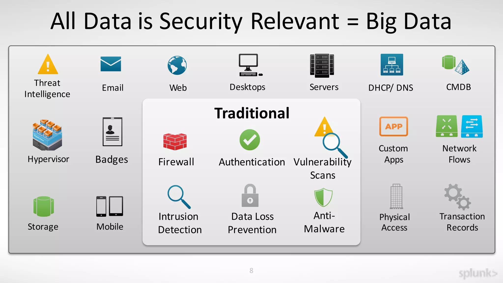8
All	
  Data	
  is	
  Security	
  Relevant	
  =	
  Big	
  Data
Servers
Storage
DesktopsEmail Web
Transaction
Records
Network
Flows
DHCP/	
  DNS
Hypervisor
Custom	
  
Apps
Physical
Access
Badges
Threat	
  
Intelligence
Mobile
CMDB
Intrusion	
  
Detection
Firewall
Data	
  Loss	
  
Prevention
Anti-­‐
Malware
Vulnerability
Scans
Traditional
Authentication
 