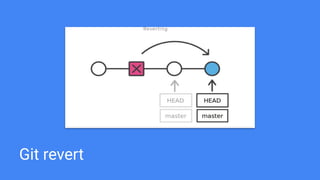 Git revert
 