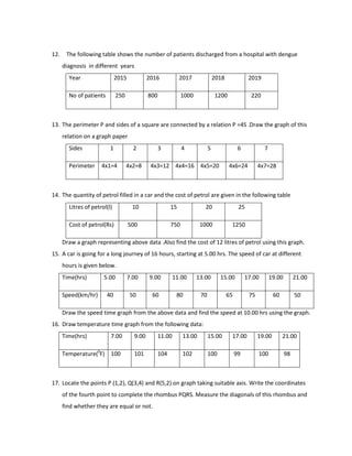 12. The following table shows the number of patients discharged from a hospital with dengue
diagnosis in different years
Year 2015 2016 2017 2018 2019
No of patients 250 800 1000 1200 220
13. The perimeter P and sides of a square are connected by a relation P =4S .Draw the graph of this
relation on a graph paper
Sides 1 2 3 4 5 6 7
Perimeter 4x1=4 4x2=8 4x3=12 4x4=16 4x5=20 4x6=24 4x7=28
14. The quantity of petrol filled in a car and the cost of petrol are given in the following table
Litres of petrol(l) 10 15 20 25
Cost of petrol(Rs) 500 750 1000 1250
Draw a graph representing above data .Also find the cost of 12 litres of petrol using this graph.
15. A car is going for a long journey of 16 hours, starting at 5.00 hrs. The speed of car at different
hours is given below.
Time(hrs) 5.00 7.00 9.00 11.00 13.00 15.00 17.00 19.00 21.00
Speed(km/hr) 40 50 60 80 70 65 75 60 50
Draw the speed time graph from the above data and find the speed at 10.00 hrs using the graph.
16. Draw temperature time graph from the following data:
Time(hrs) 7.00 9.00 11.00 13.00 15.00 17.00 19.00 21.00
Temperature(0
F) 100 101 104 102 100 99 100 98
17. Locate the points P (1,2), Q(3,4) and R(5,2) on graph taking suitable axis. Write the coordinates
of the fourth point to complete the rhombus PQRS. Measure the diagonals of this rhombus and
find whether they are equal or not.
 