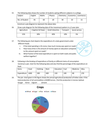 15. The following data shows the number of students opting different subjects in a college.
Subject English Maths Physics Chemistry Economics Commerce
No. of Student 45 60 20 30 10 15
Construct a pie-diagram to represent the above data
16. Draw a pie-diagram for the following data of the investment pattern in a 5 year plan
Agriculture Irrigation  Power Small Industries Transport Social service
15% 30% 40% 10% 5%
17. The following pie chart depicts the expenditure of a state government under
different heads.
i. If the total spending is 10 crores, how much money was spent on roads?
ii. How many times is the amount of money spent on education compared
to the amount spent on roads?
iii. What fraction of the total expenditure is spent on both roads and public
welfare together?
18. Following is the breakup of expenditure of family on different items of consumption
Construct a pie- chart for the following data and also find the percentage of the expenditure on
food.
Items Food Clothing Rent Education Fuel Medicine Misc.
Expenditure 1600 200 600 150 100 80 270
19. The pie- chart given in the figure shows the annual agricultural production of Indian state. If the
total production of all commodities is 81000 tonnes , find the production in tonnes i)wheat
ii)sugar iii)rice iv)gram v)maize
33%
28%
17%
14%
8%
Crops
Wheat Sugar Rice Gram Maize
 