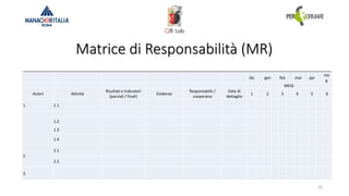 Matrice di Responsabilità (MR)
16
dic gen feb mar apr
ma
g
MESE
Azioni Attività
Risultati e Indicatori
(parziali / finali)
Evidenze
Responsabile /
cooperano
Date di
dettaglio
1 2 3 4 5 6
1. 1.1
1.2
1.3
1.4
2.
2.1
2.2
3.
 