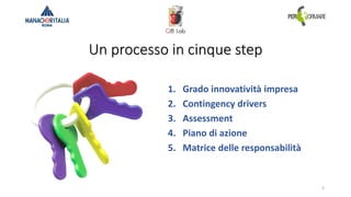 Un processo in cinque step
1. Grado innovatività impresa
2. Contingency drivers
3. Assessment
4. Piano di azione
5. Matrice delle responsabilità
3
 