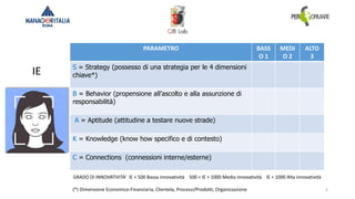 5
PARAMETRO BASS
O 1
MEDI
O 2
ALTO
3
S = Strategy (possesso di una strategia per le 4 dimensioni
chiave*)
B = Behavior (propensione all’ascolto e alla assunzione di
responsabilità)
A = Aptitude (attitudine a testare nuove strade)
K = Knowledge (know how specifico e di contesto)
C = Connections (connessioni interne/esterne)
GRADO DI INNOVATIVITA’ IE < 500 Bassa innovatività 500 < IE > 1000 Media innovatività IE > 1000 Alta innovatività
(*) Dimensione Economico-Finanziaria, Clientela, Processi/Prodotti, Organizzazione
IE
 