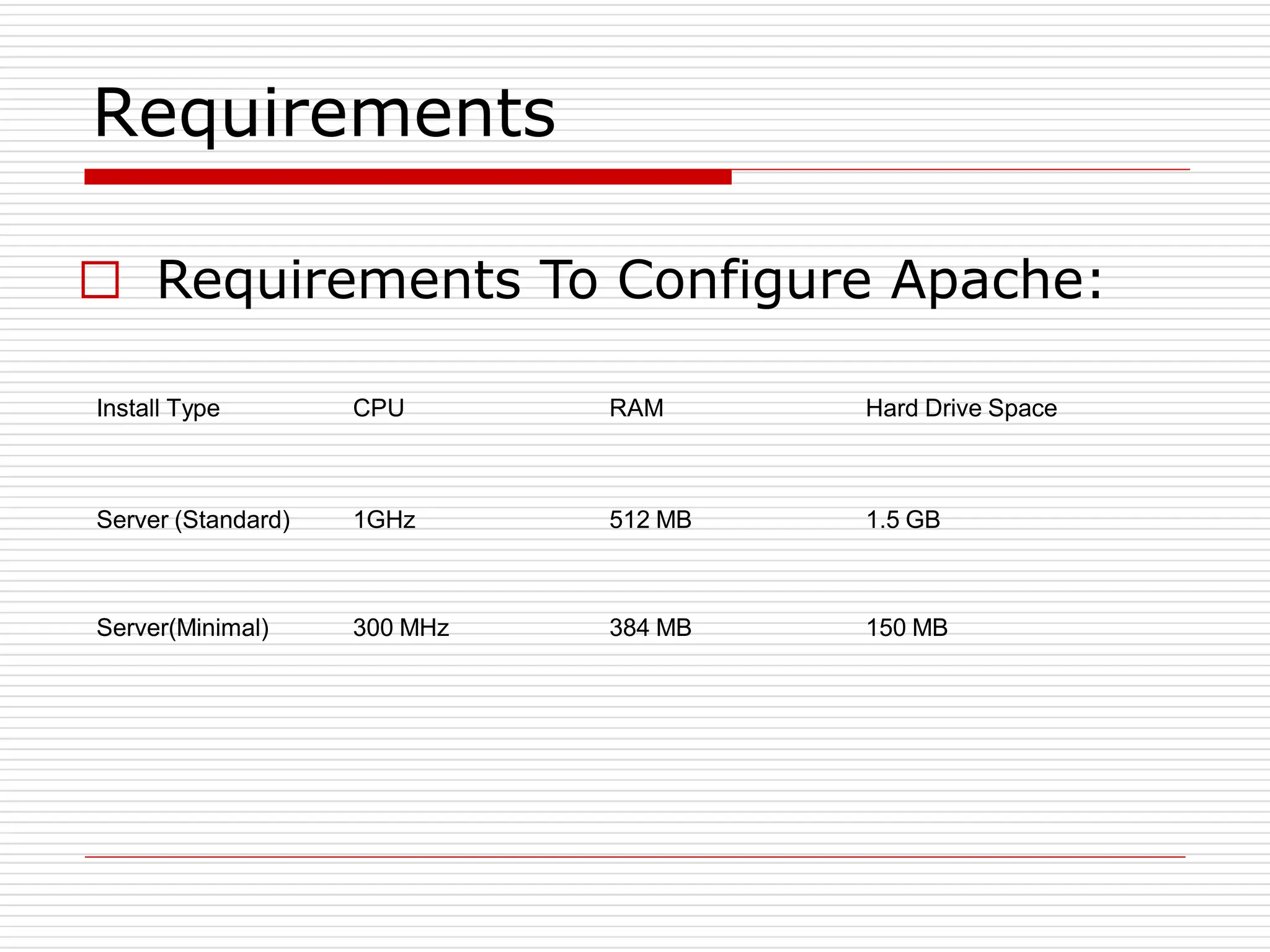 Requirements
□ Requirements To Configure Apache:
Install Type CPU RAM Hard Drive Space
Server (Standard) 1GHz 512 MB 1.5 GB
Server(Minimal) 300 MHz 384 MB 150 MB
 