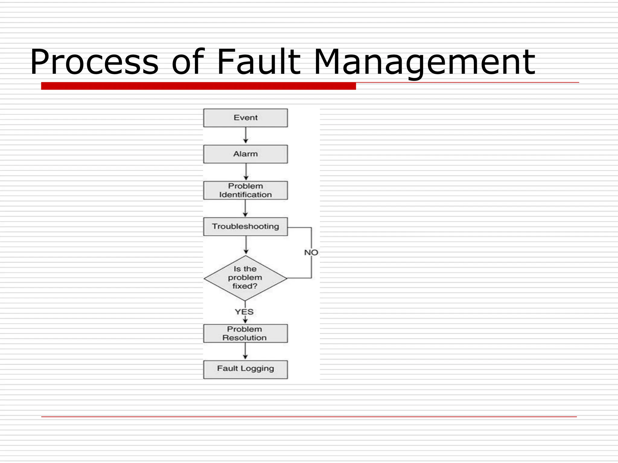 Process of Fault Management
 