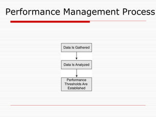 Performance Management Process
 